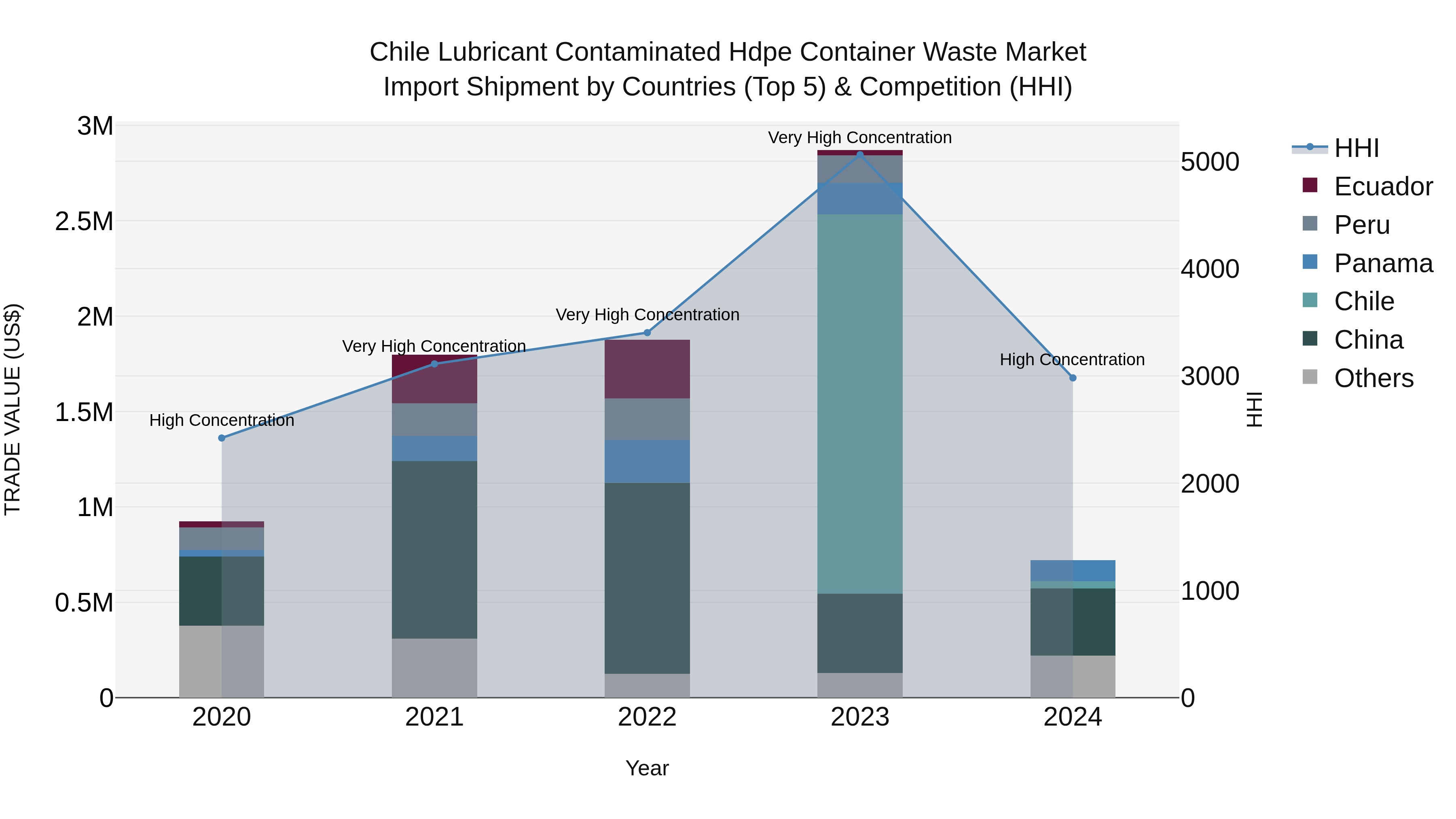 Chile Lubricant Contaminated Hdpe Container Waste Market Top 5 Importing Countries and Market Competition (HHI) Analysis