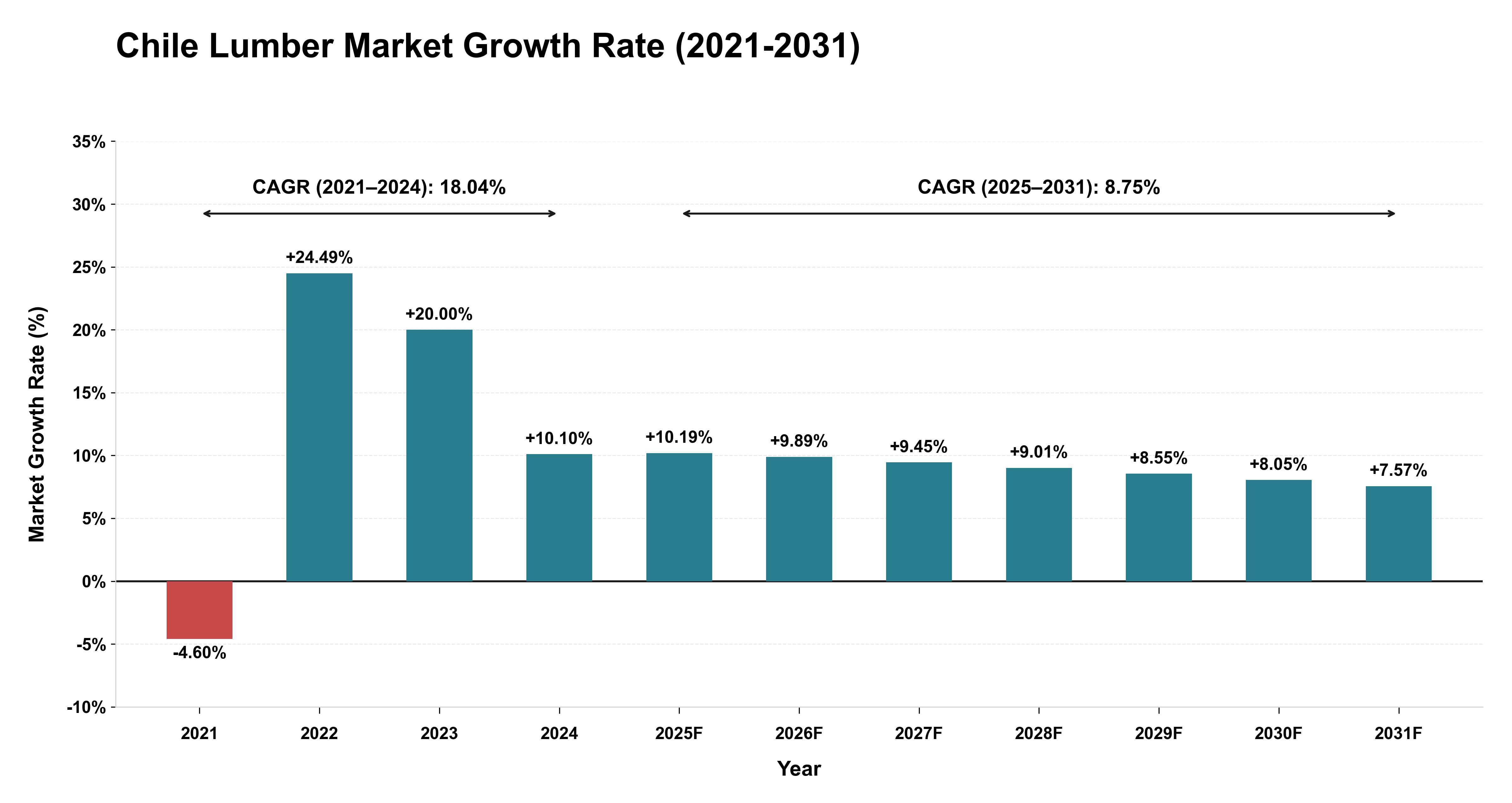 Chile Lumber Market Growth Rate Analysis (2021-2031)