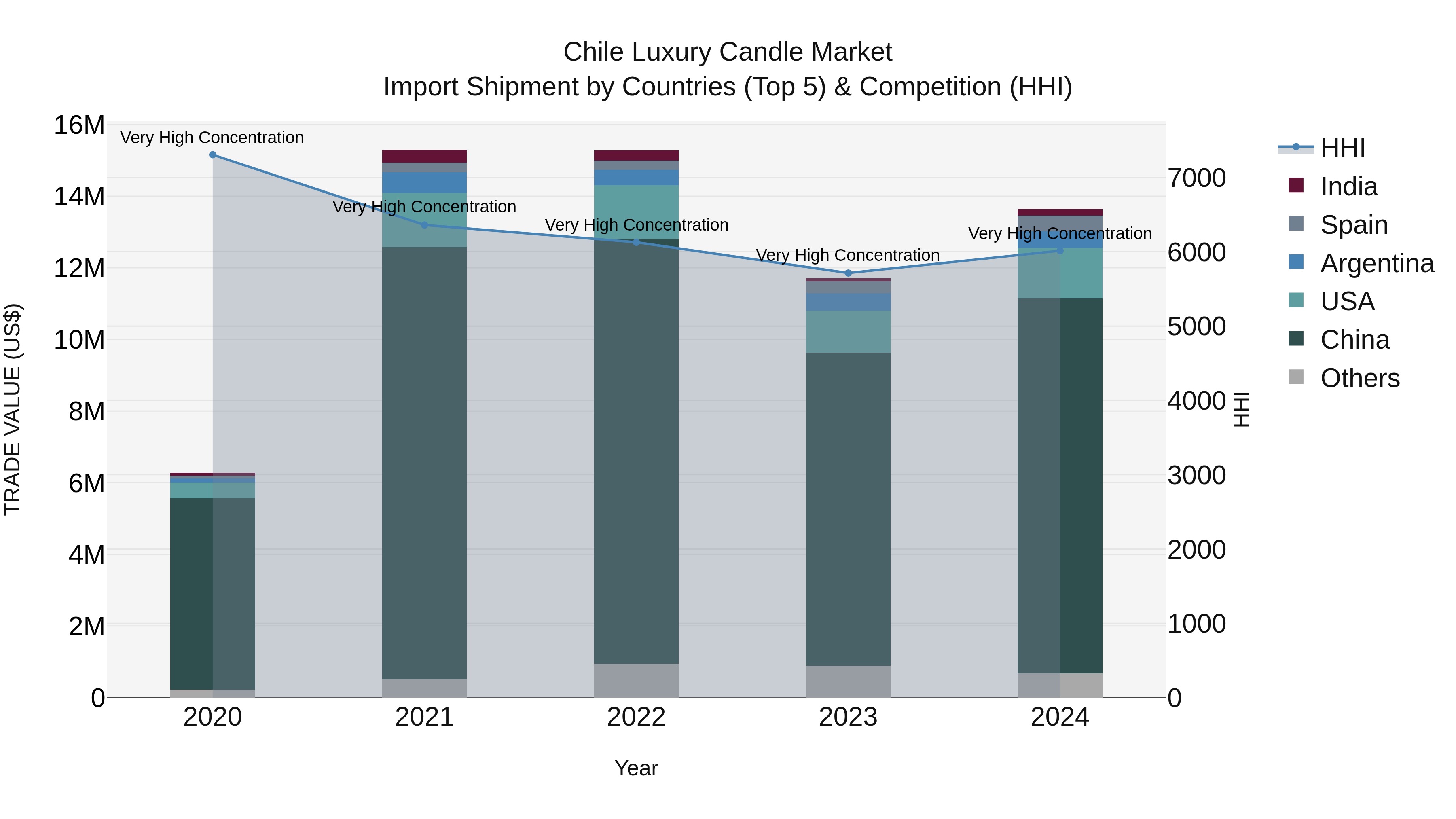 Chile Luxury Candle Market Top 5 Importing Countries and Market Competition (HHI) Analysis