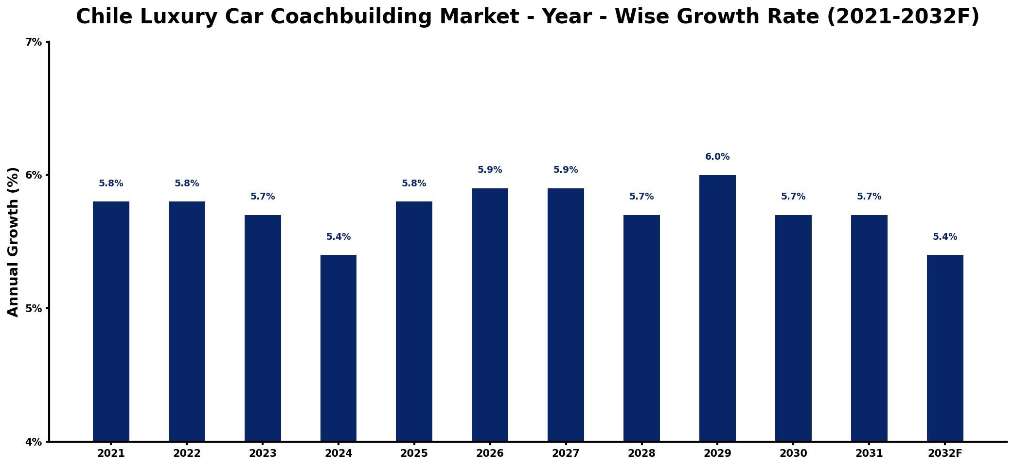 Chile Luxury Car Coachbuilding Market Year-wise Growth Rate and Key Drivers
