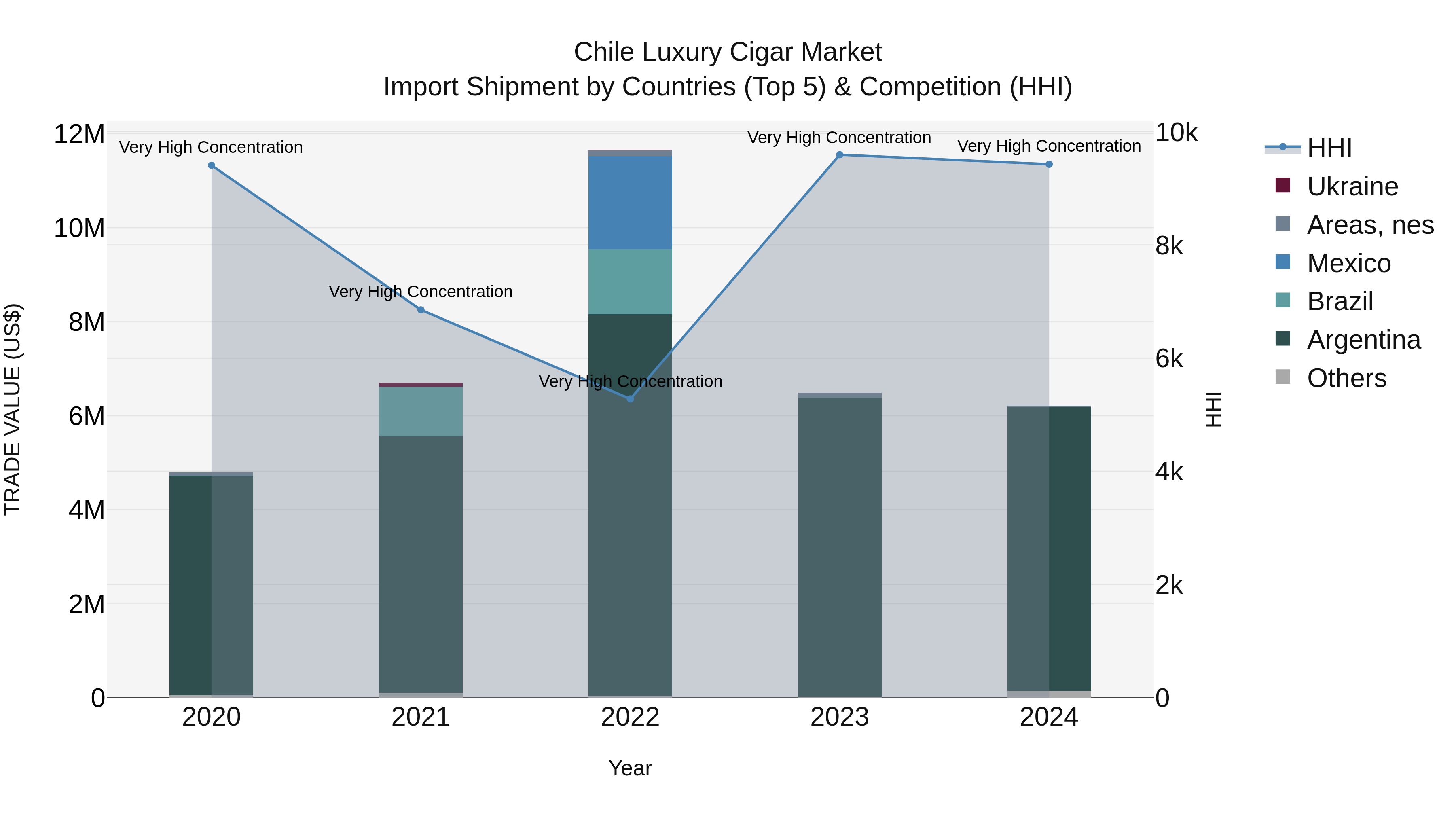 Chile Luxury Cigar Market Top 5 Importing Countries and Market Competition (HHI) Analysis