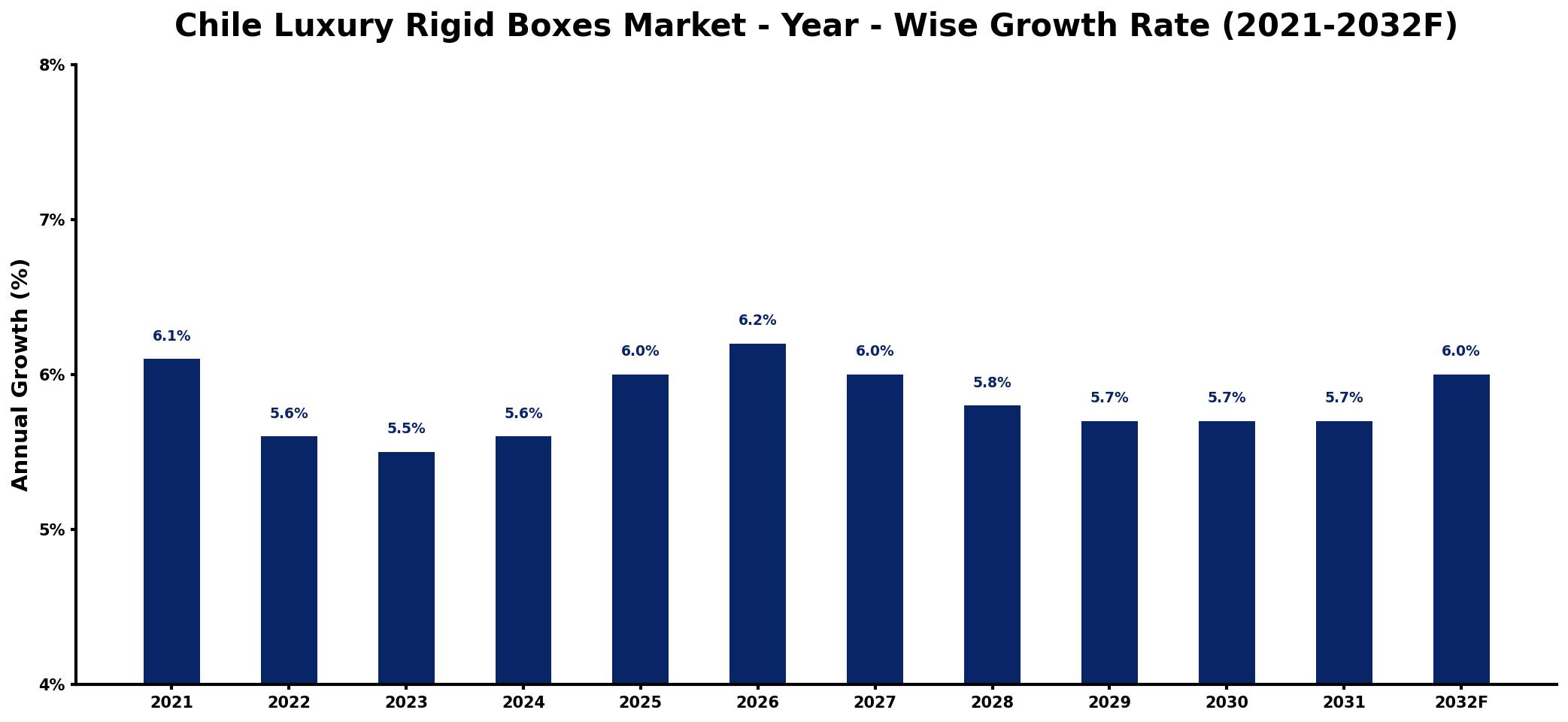 Chile Luxury Rigid Boxes Market Year-wise Growth Rate and Key Drivers
