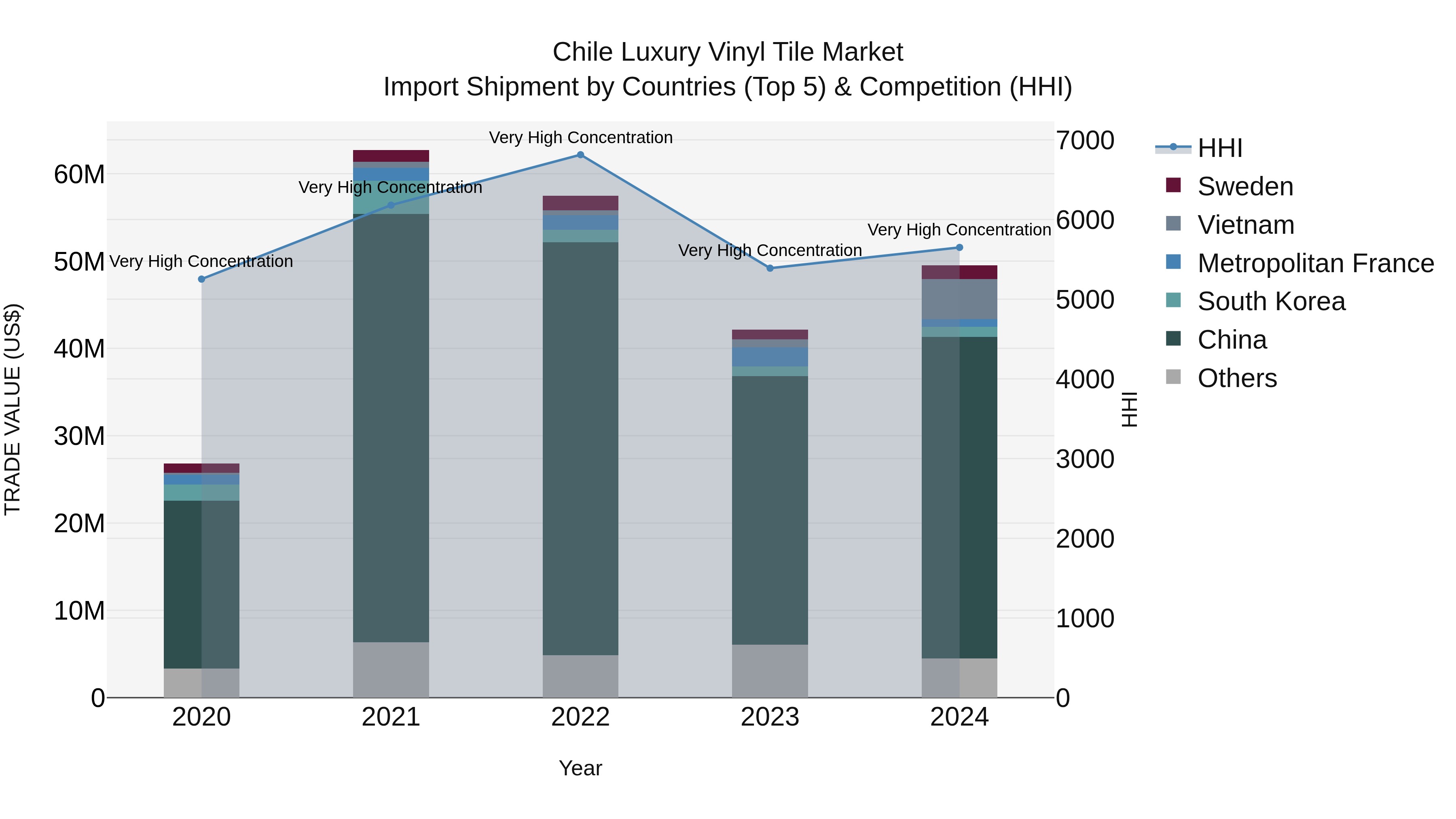 Chile Luxury Vinyl Tile Market Top 5 Importing Countries and Market Competition (HHI) Analysis