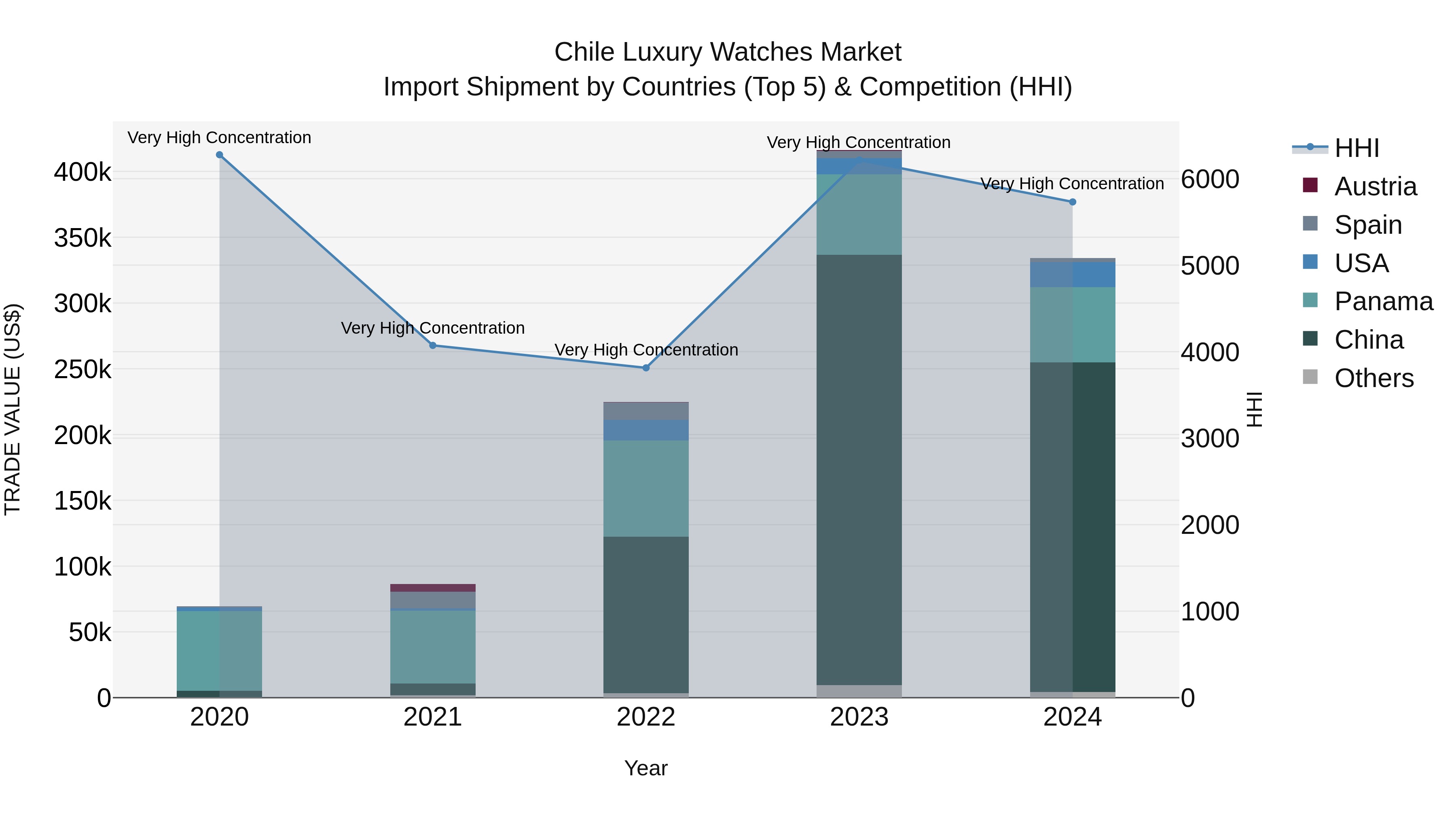 Chile Luxury Watches Market Top 5 Importing Countries and Market Competition (HHI) Analysis