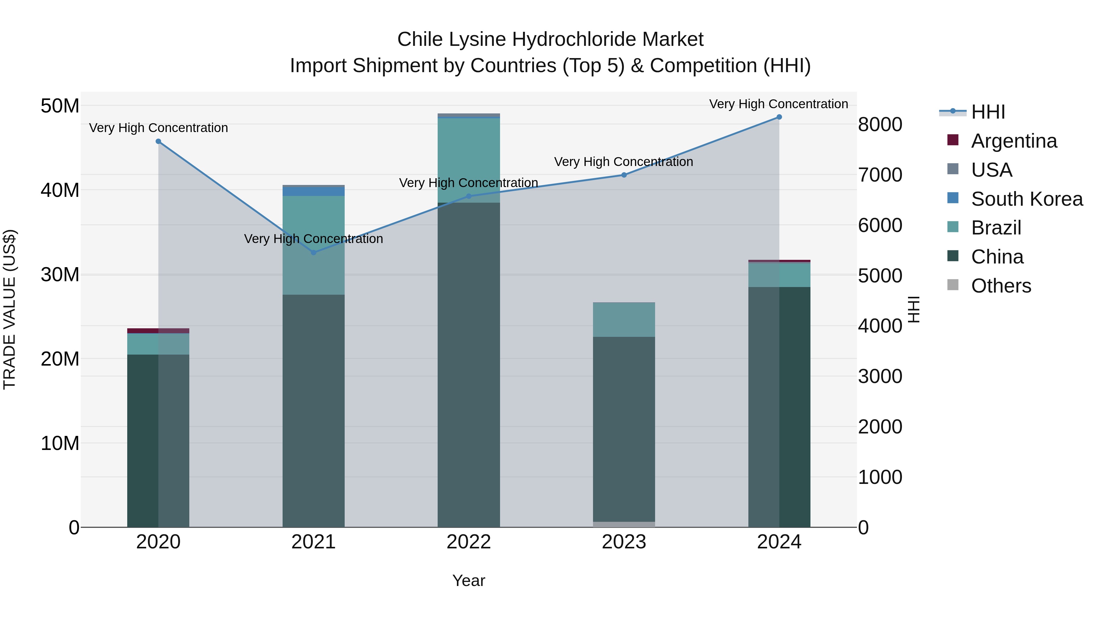 Chile Lysine Hydrochloride Market Top 5 Importing Countries and Market Competition (HHI) Analysis