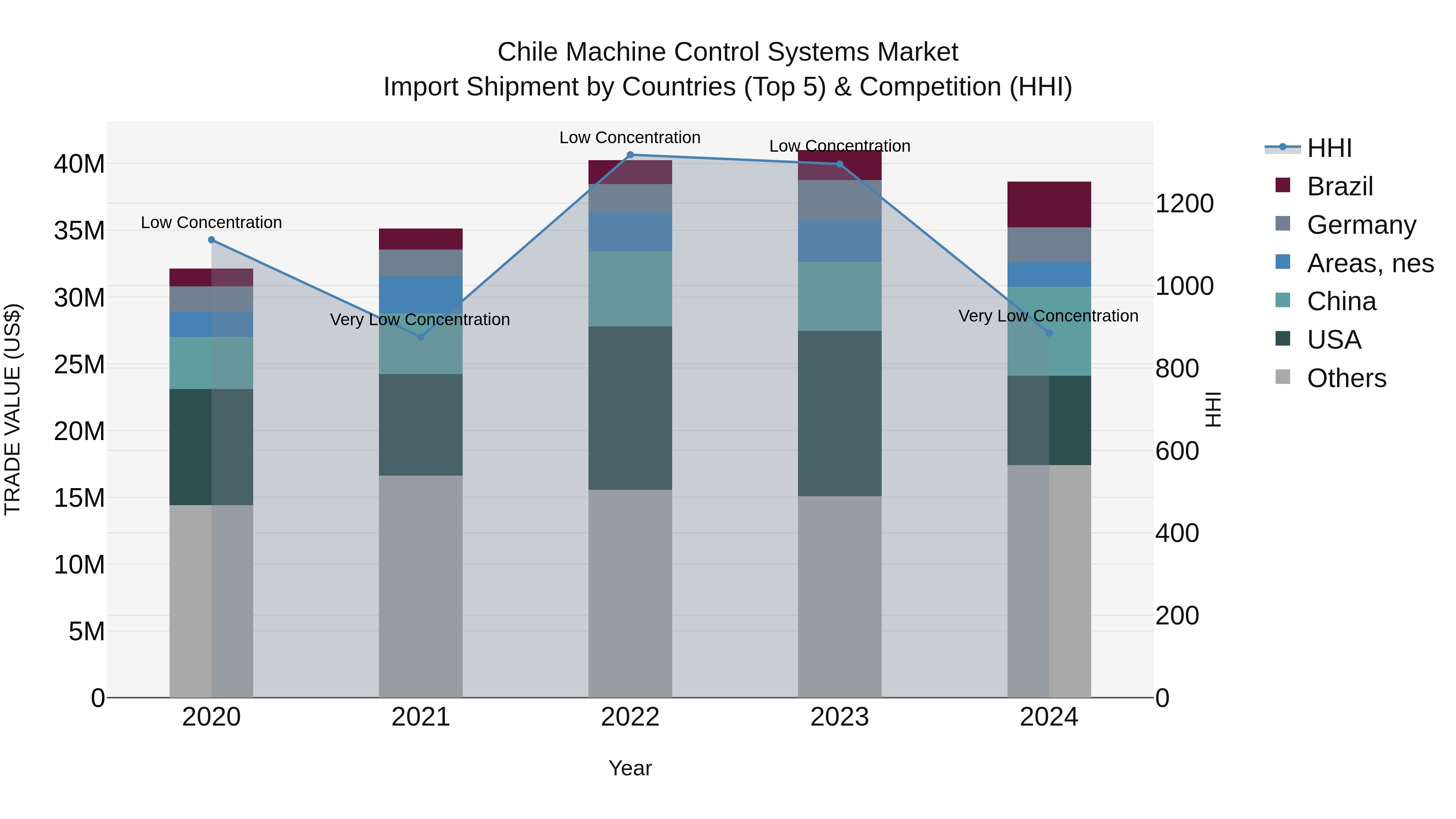 Chile Machine Control Systems Market Top 5 Importing Countries and Market Competition (HHI) Analysis