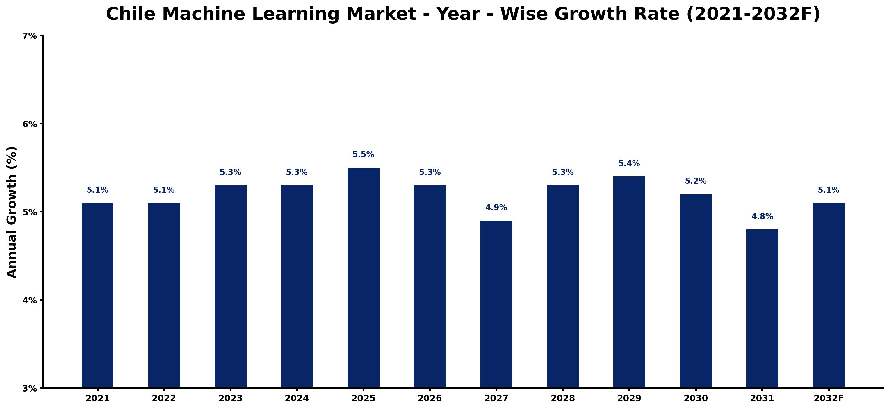 Chile Machine Learning Market Year-wise Growth Rate and Key Drivers