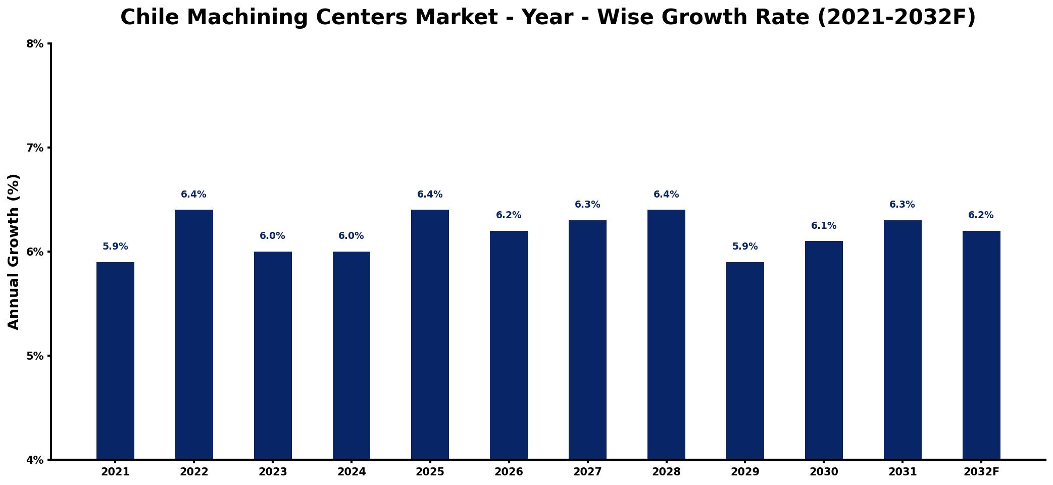 Chile Machining Centers Market Year-wise Growth Rate and Key Drivers