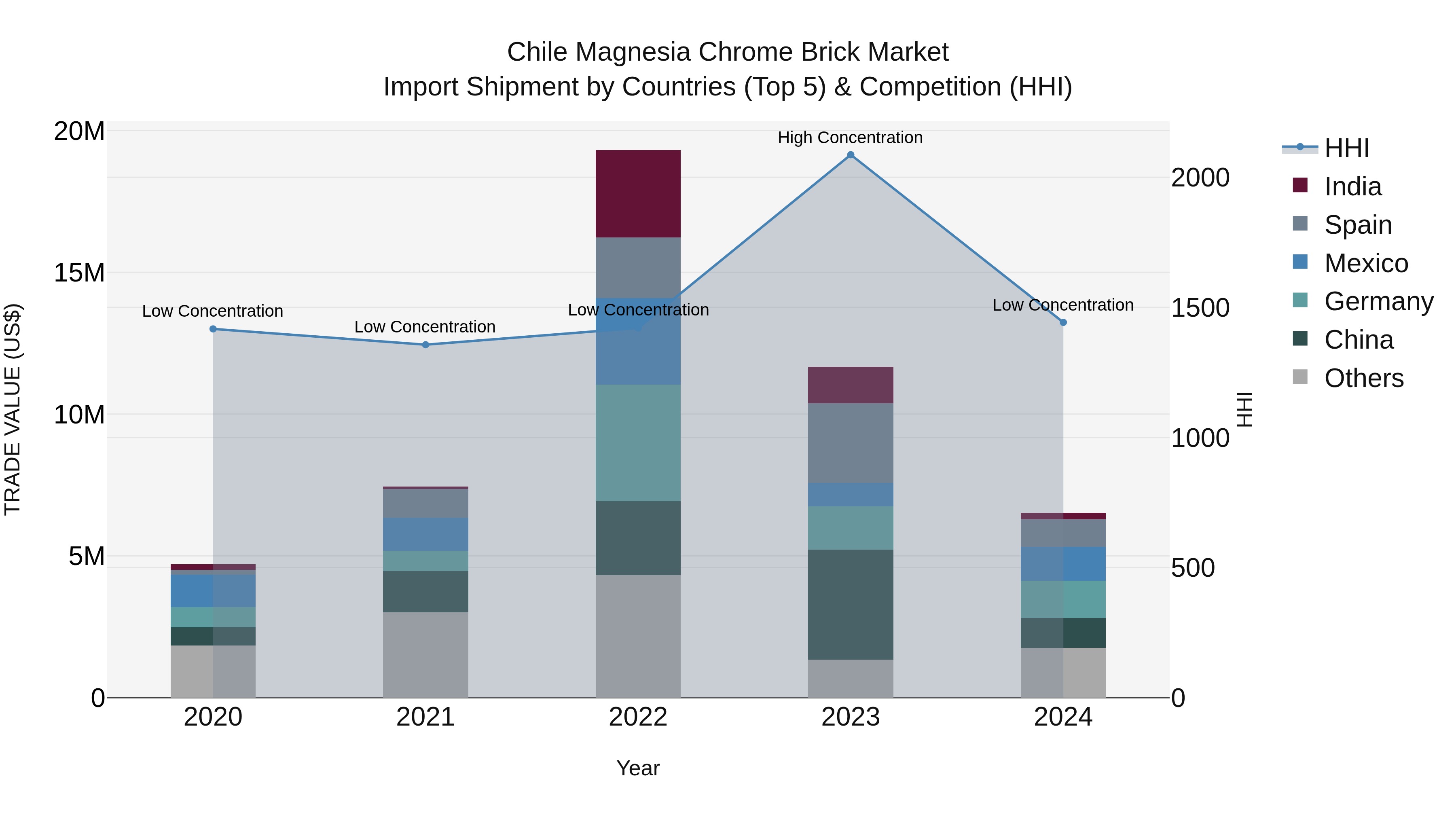Chile Magnesia Chrome Brick Market Top 5 Importing Countries and Market Competition (HHI) Analysis