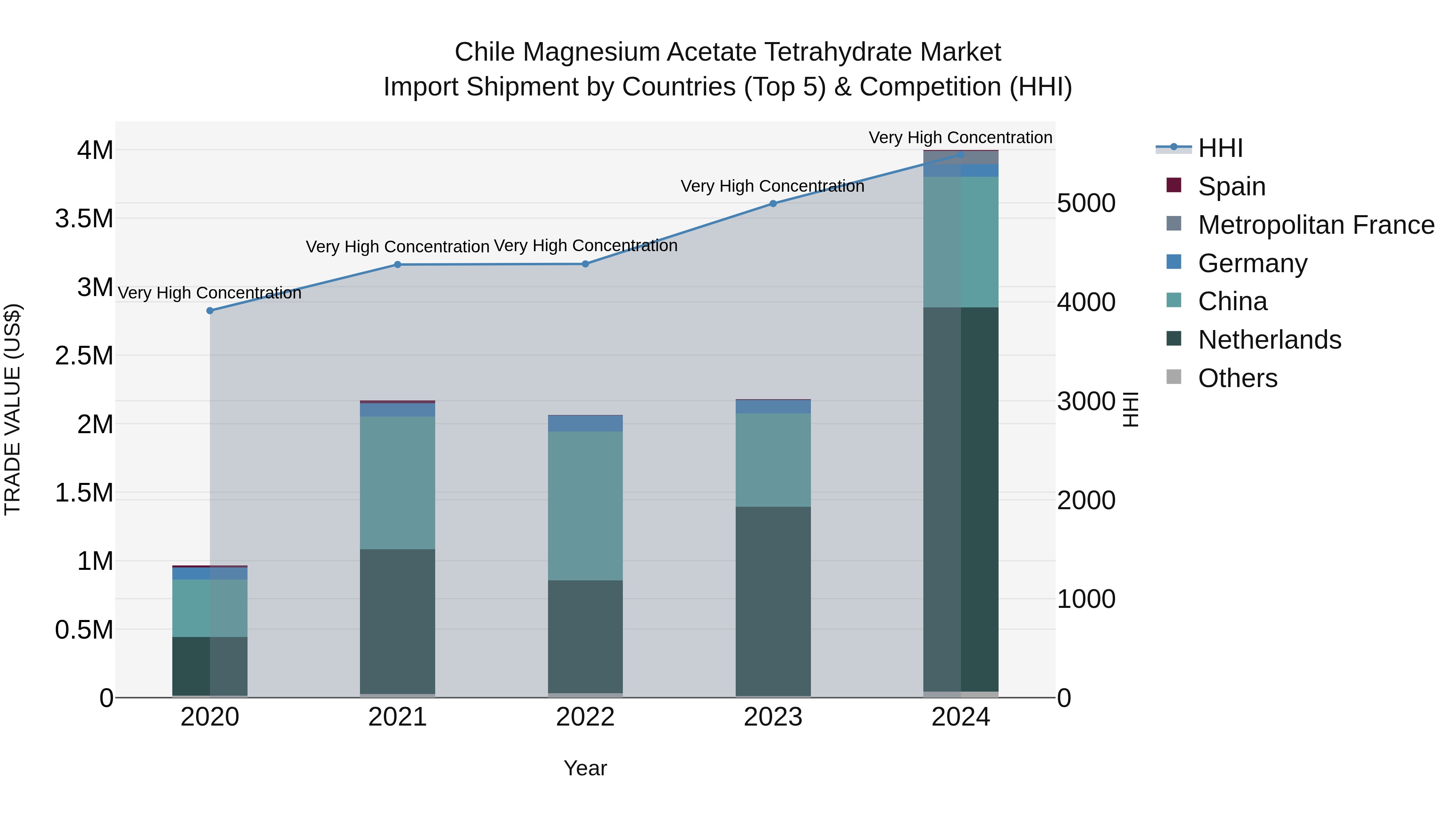 Chile Magnesium Acetate Tetrahydrate Market Top 5 Importing Countries and Market Competition (HHI) Analysis