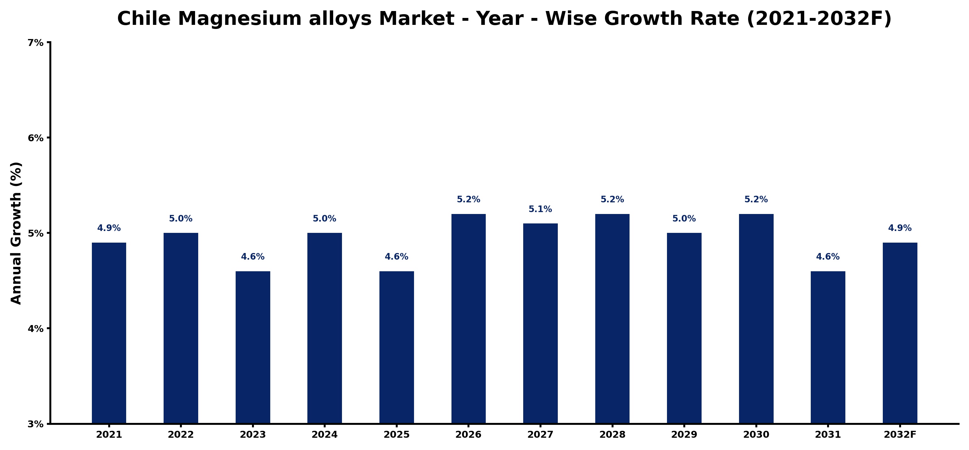 Chile Magnesium alloys Market Year-wise Growth Rate and Key Drivers
