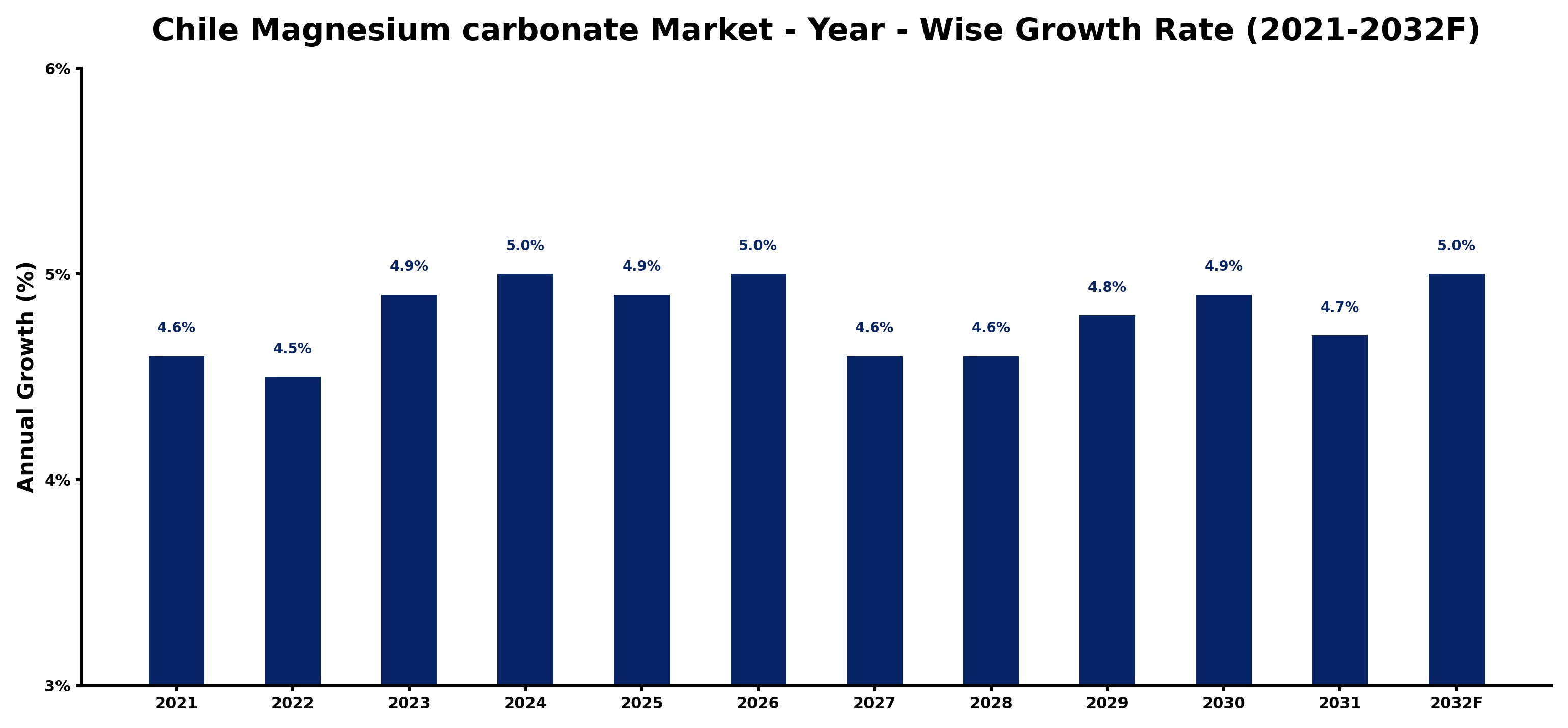 Chile Magnesium carbonate Market Year-wise Growth Rate and Key Drivers