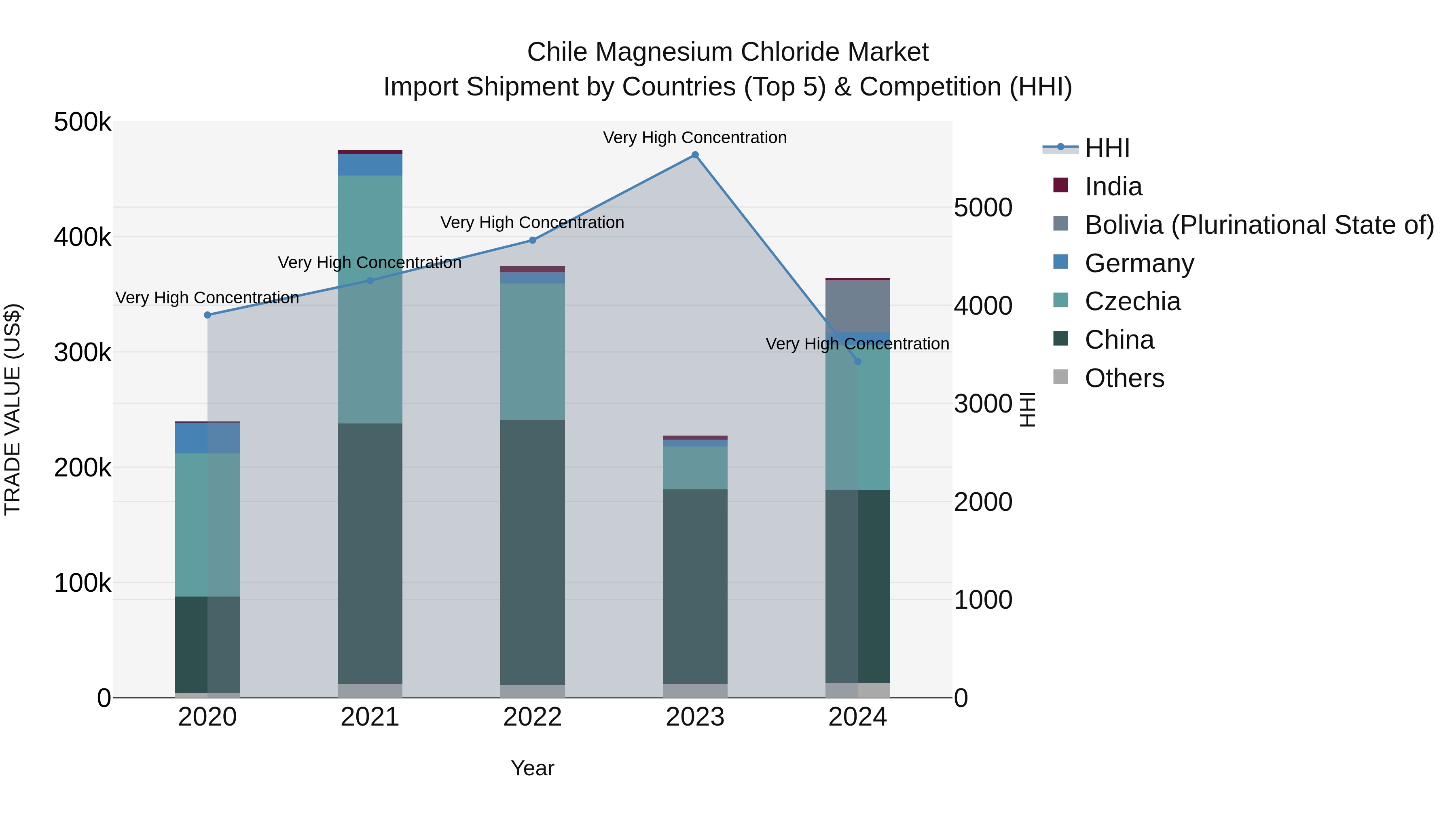 Chile Magnesium Chloride Market Top 5 Importing Countries and Market Competition (HHI) Analysis