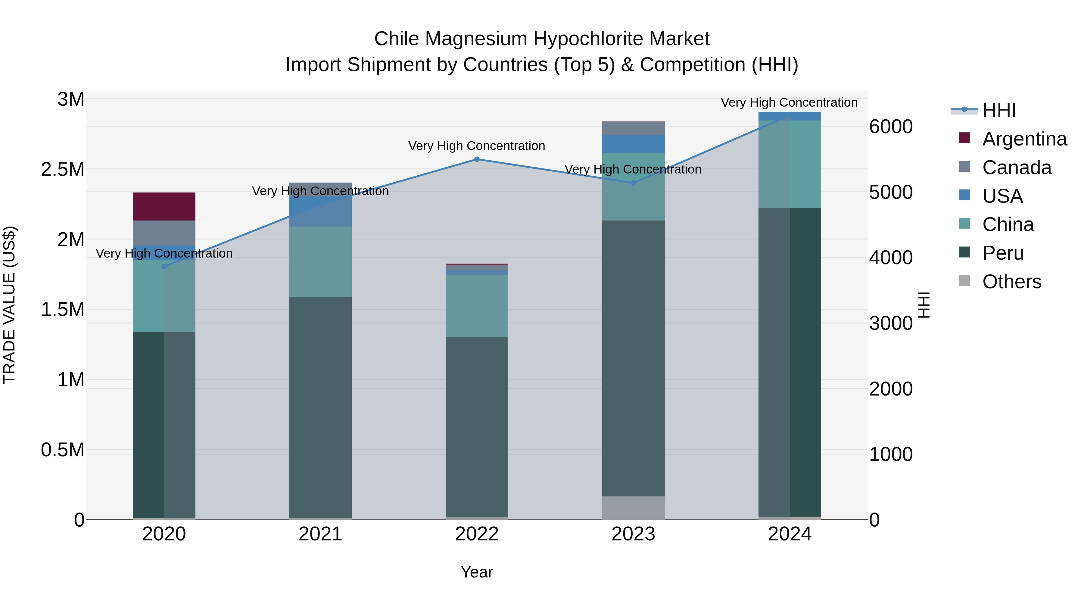 Chile Magnesium Hypochlorite Market Top 5 Importing Countries and Market Competition (HHI) Analysis