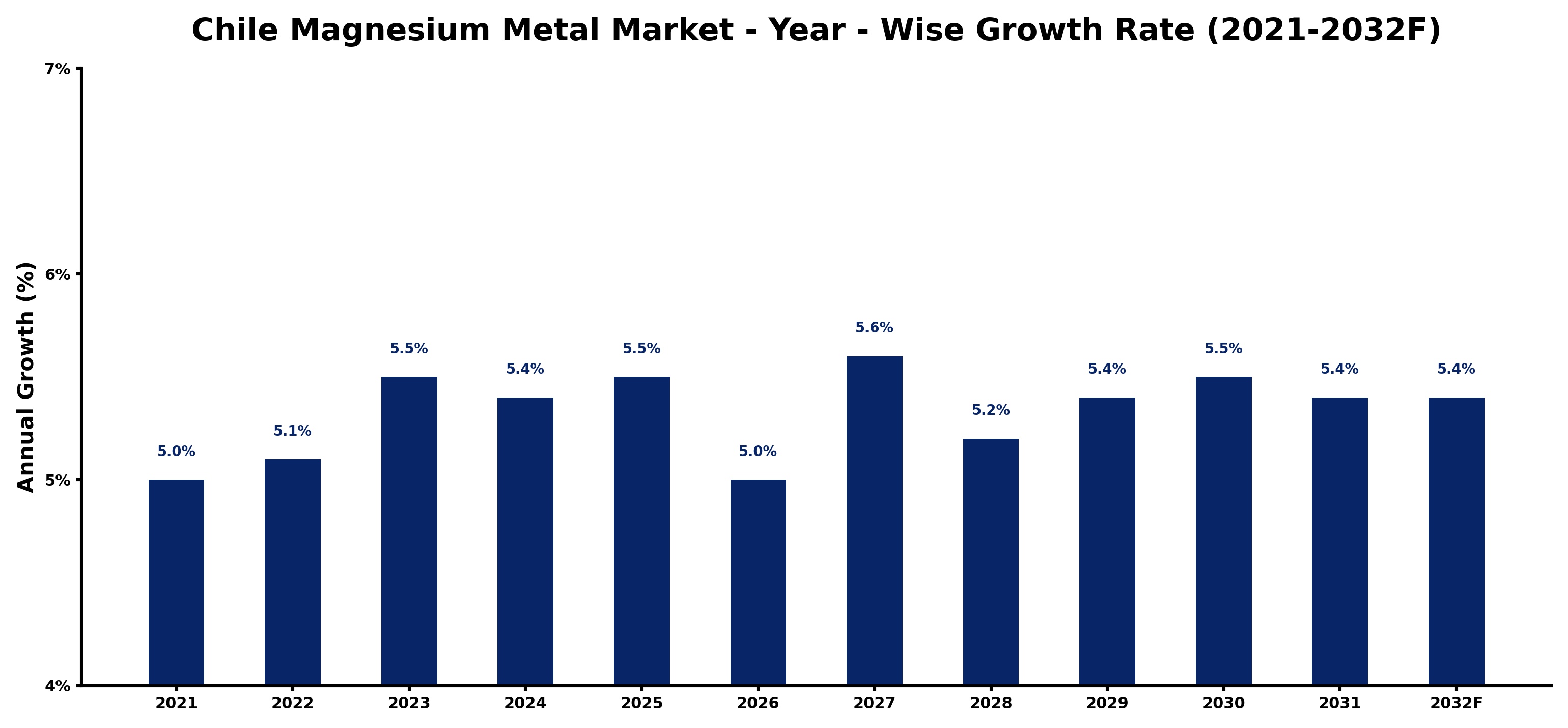 Chile Magnesium Metal Market Year-wise Growth Rate and Key Drivers