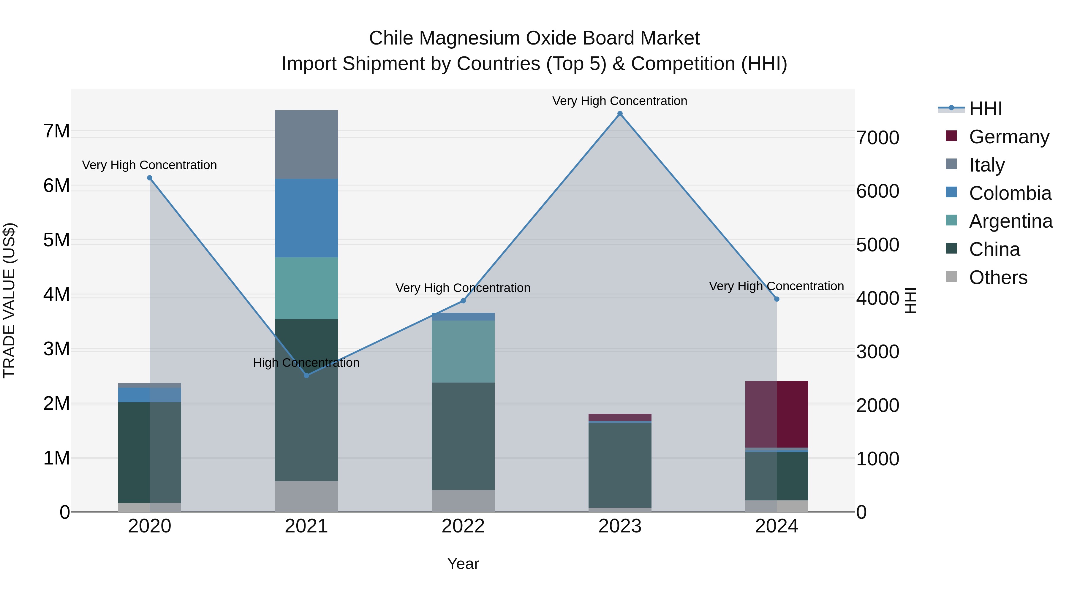 Chile Magnesium Oxide Board Market Top 5 Importing Countries and Market Competition (HHI) Analysis