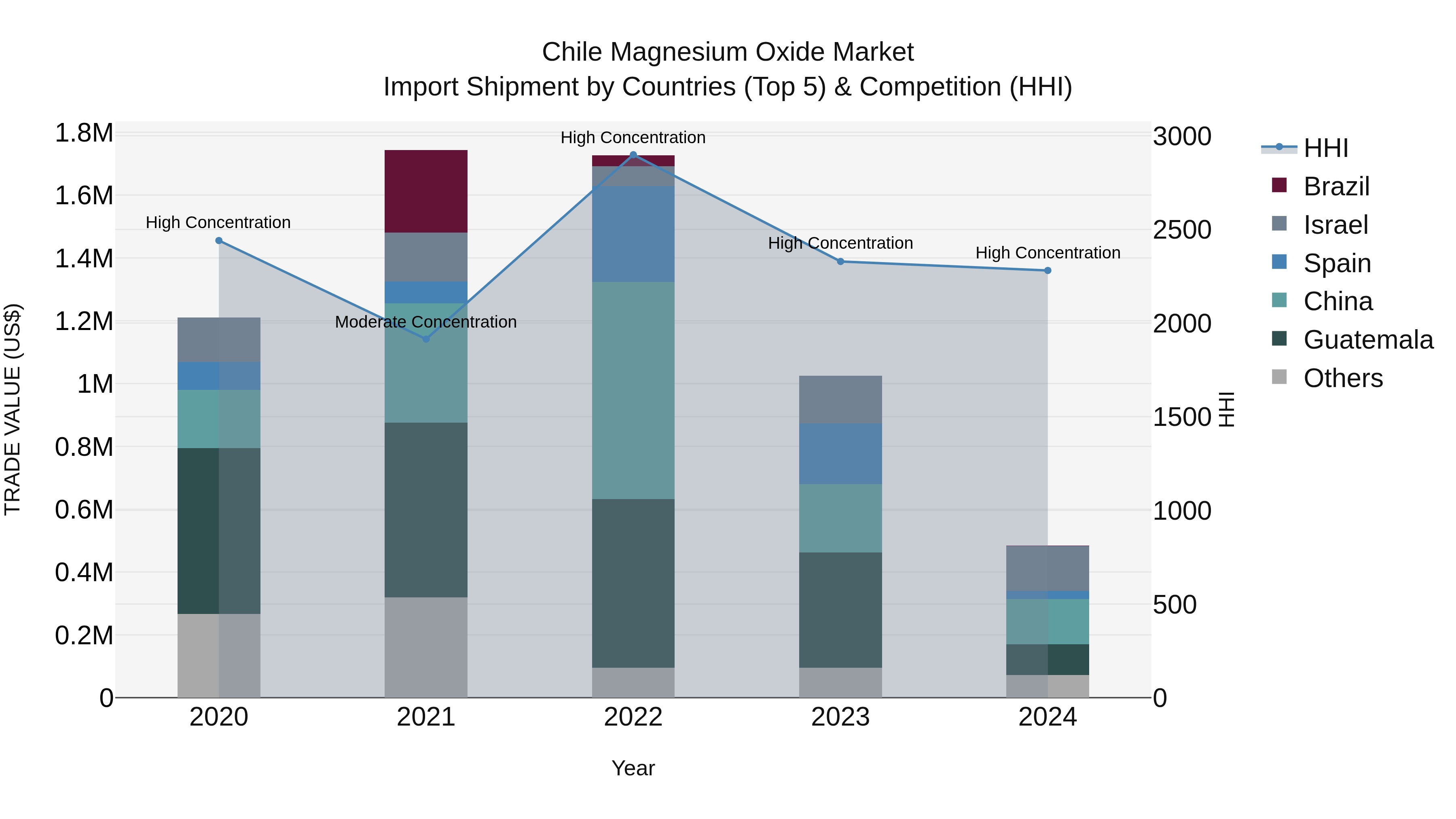 Chile Magnesium Oxide Market Top 5 Importing Countries and Market Competition (HHI) Analysis