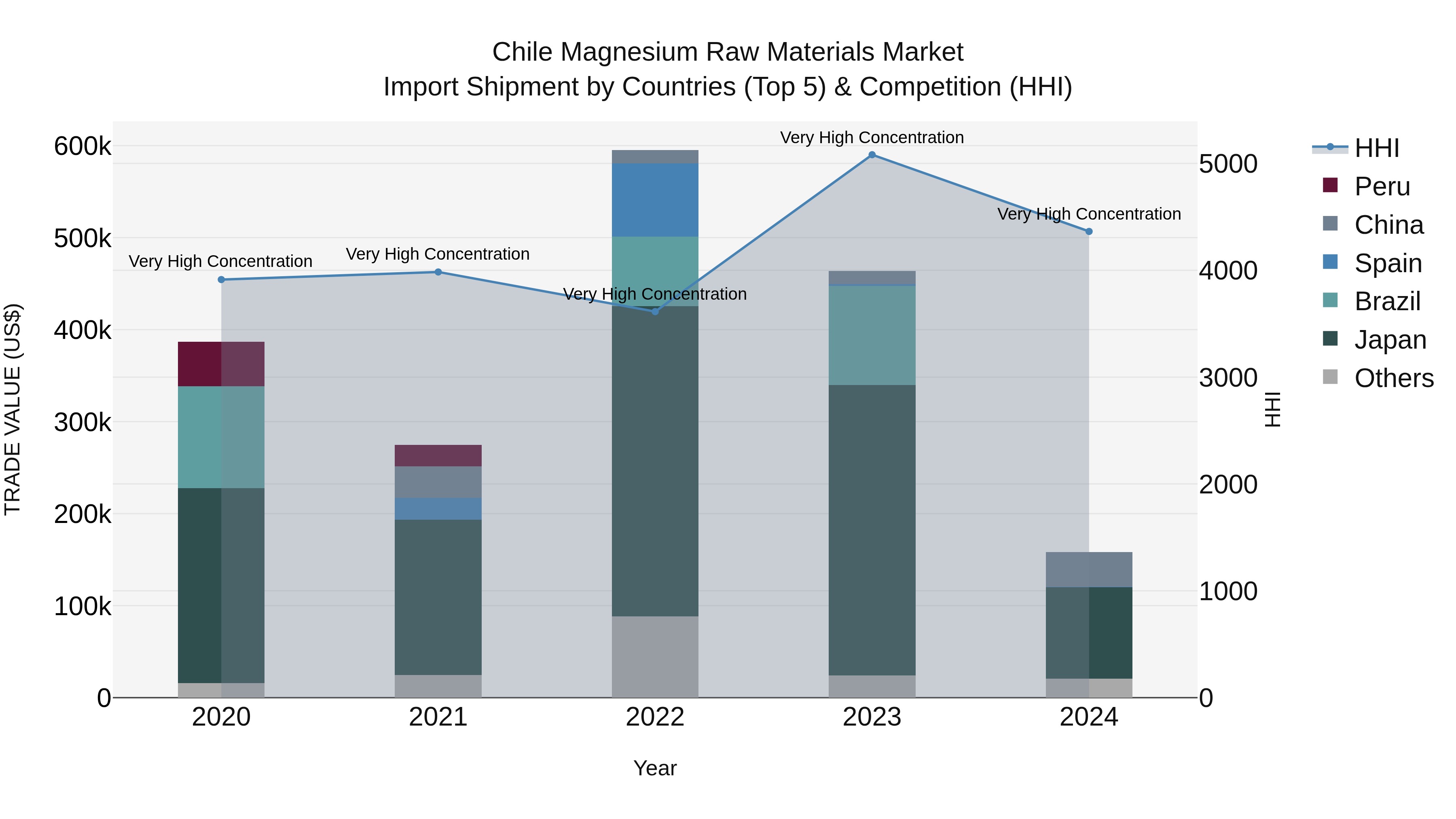 Chile Magnesium Raw Materials Market Top 5 Importing Countries and Market Competition (HHI) Analysis