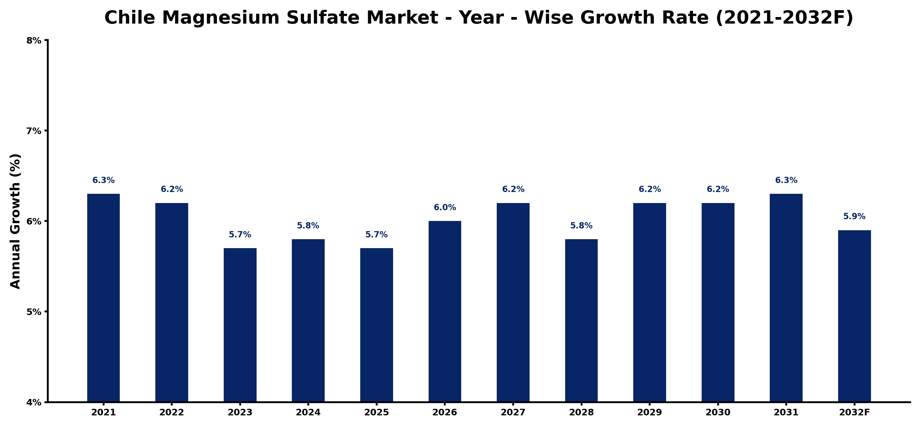 Chile Magnesium Sulfate Market Year-wise Growth Rate and Key Drivers