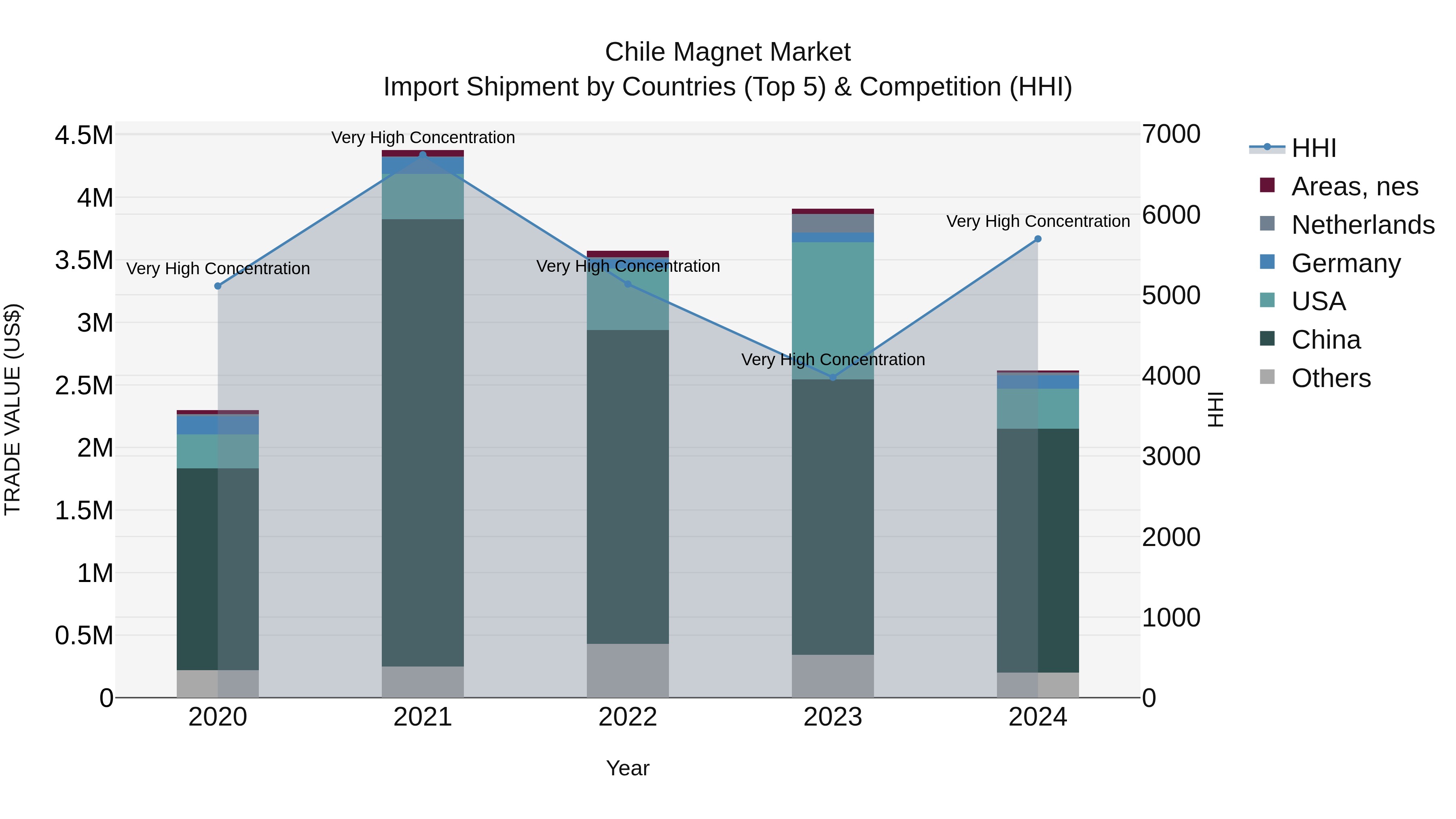 Chile Magnet Market Top 5 Importing Countries and Market Competition (HHI) Analysis