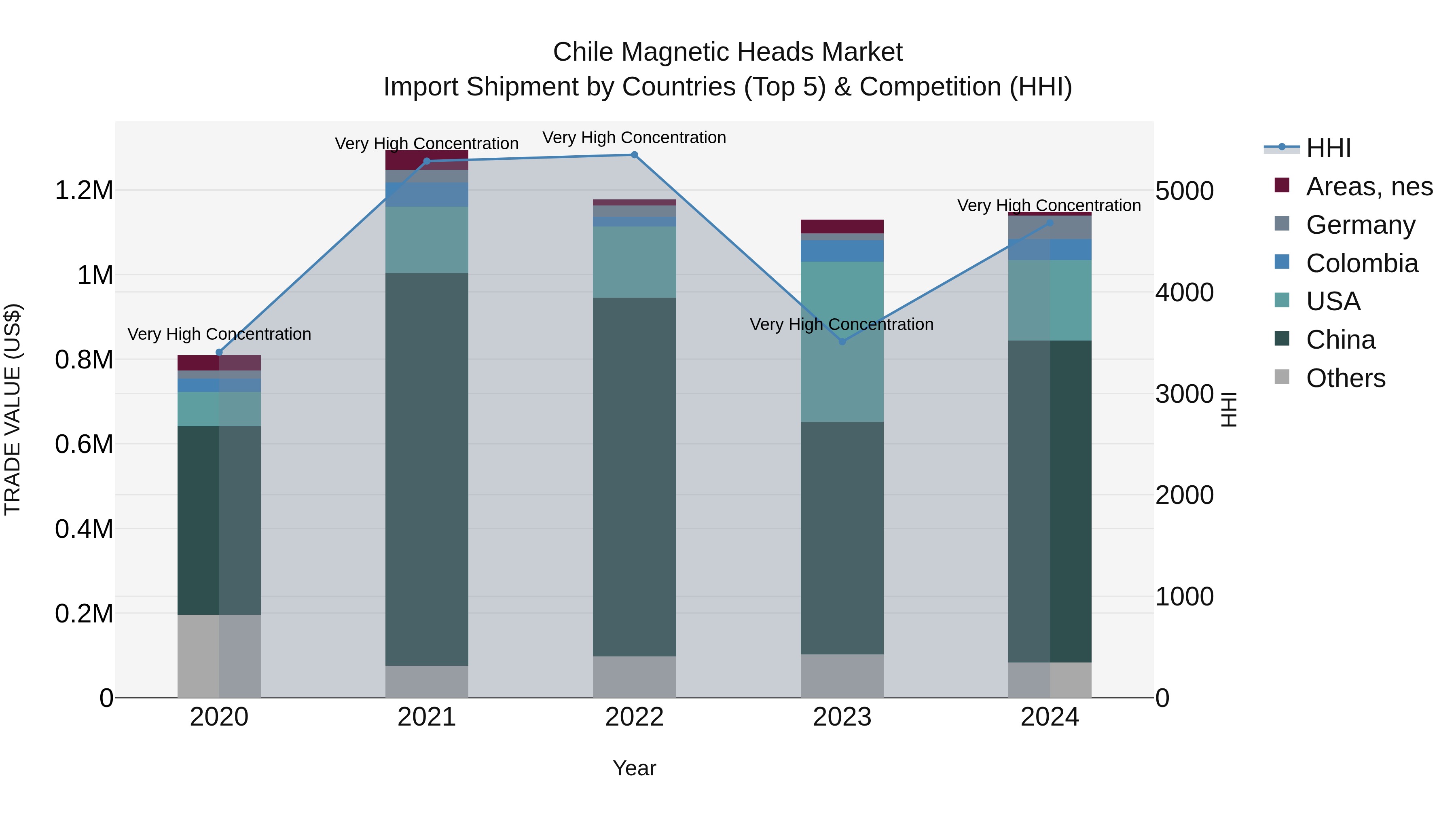 Chile Magnetic Heads Market Top 5 Importing Countries and Market Competition (HHI) Analysis