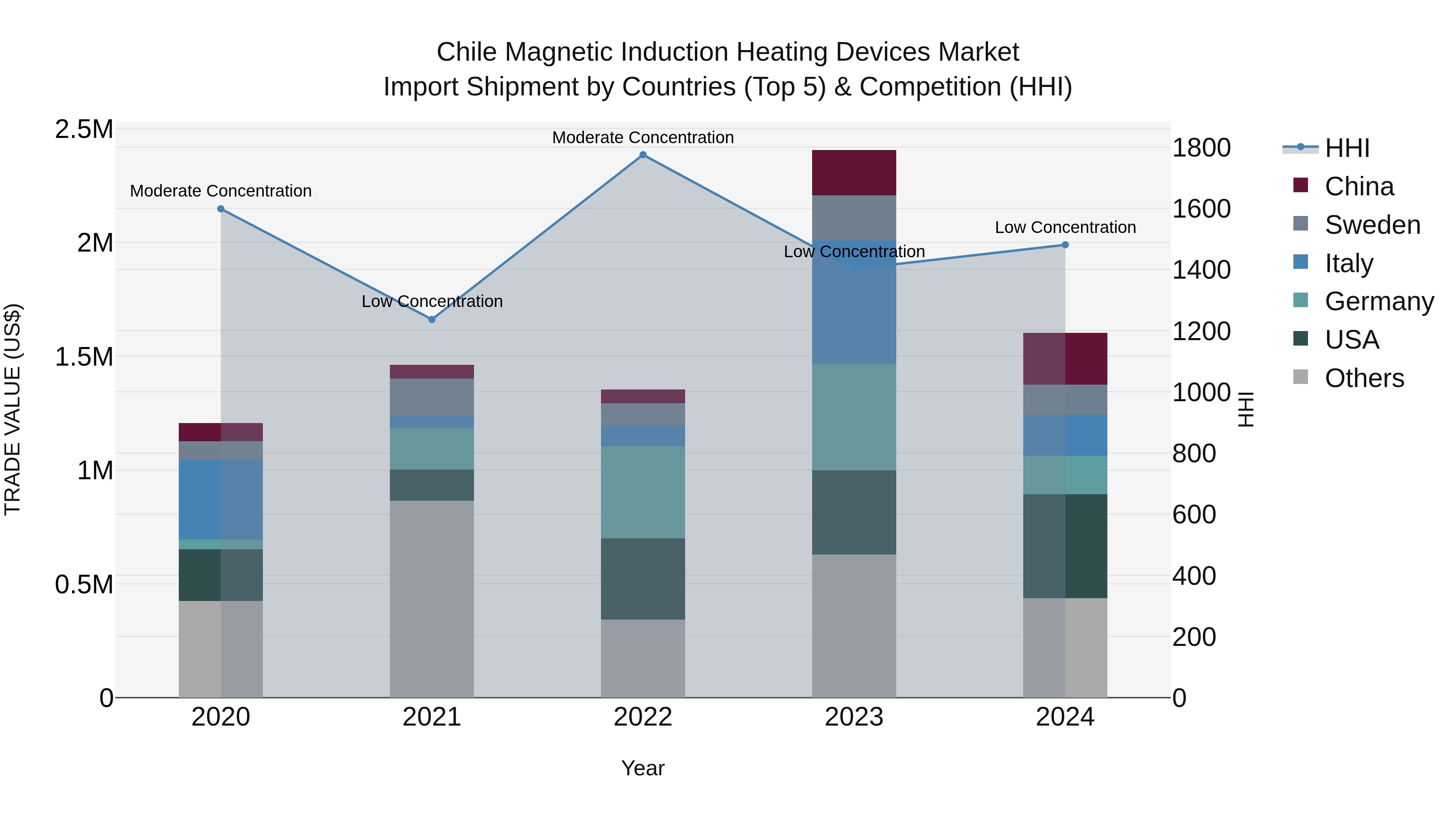 Chile Magnetic Induction Heating Devices Market Top 5 Importing Countries and Market Competition (HHI) Analysis