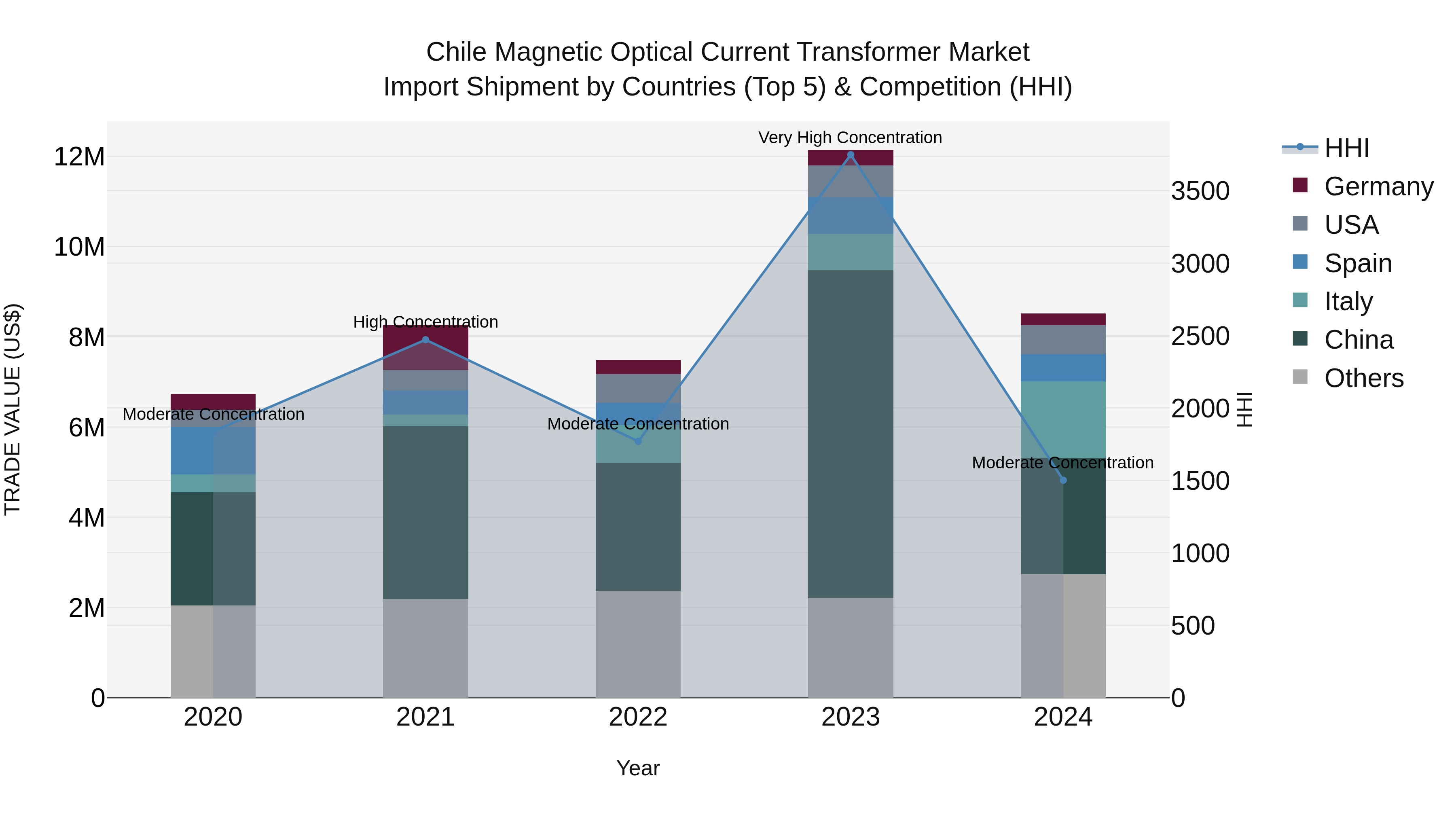 Chile Magnetic Optical Current Transformer Market Top 5 Importing Countries and Market Competition (HHI) Analysis