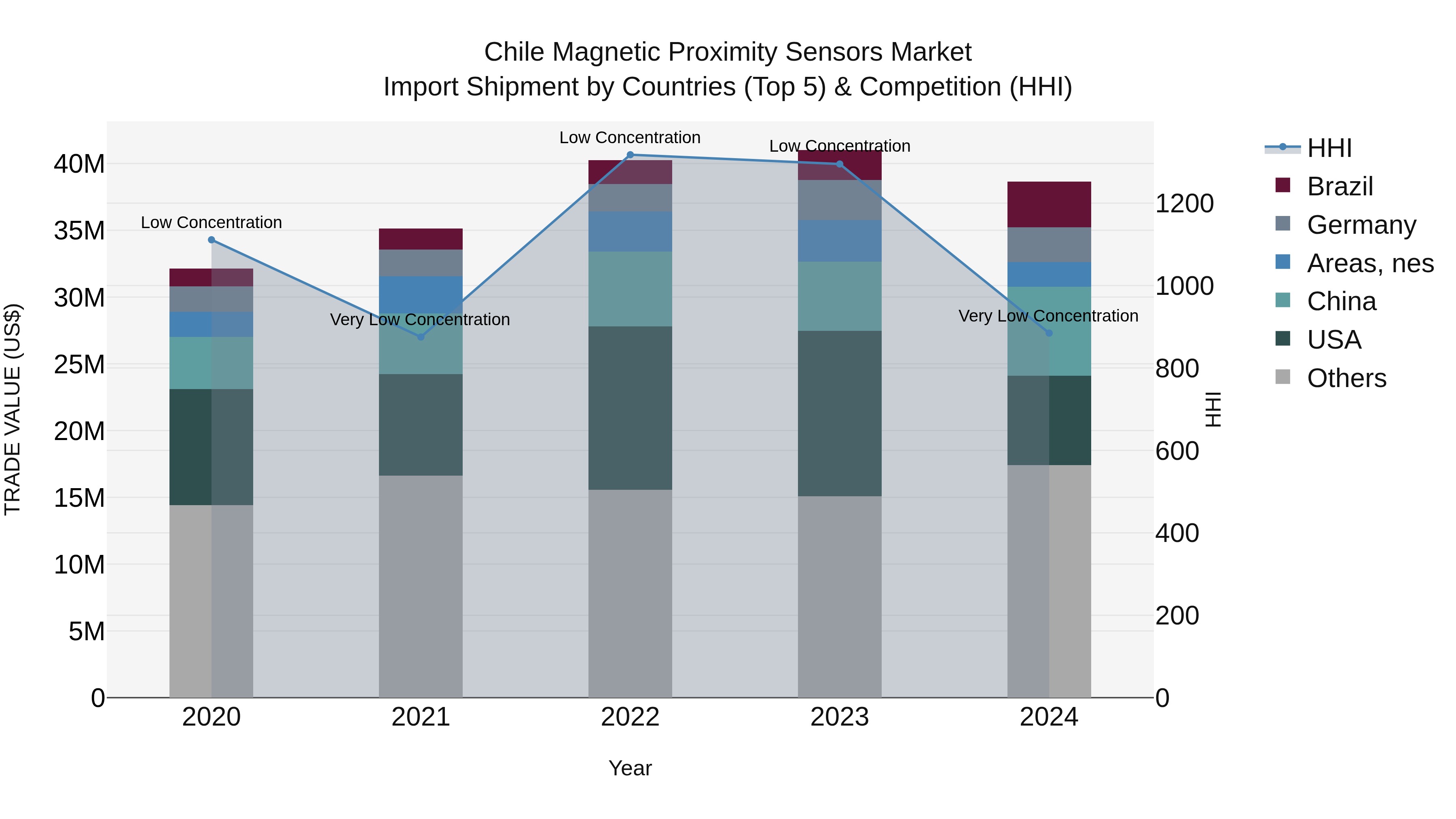 Chile Magnetic Proximity Sensors Market Top 5 Importing Countries and Market Competition (HHI) Analysis