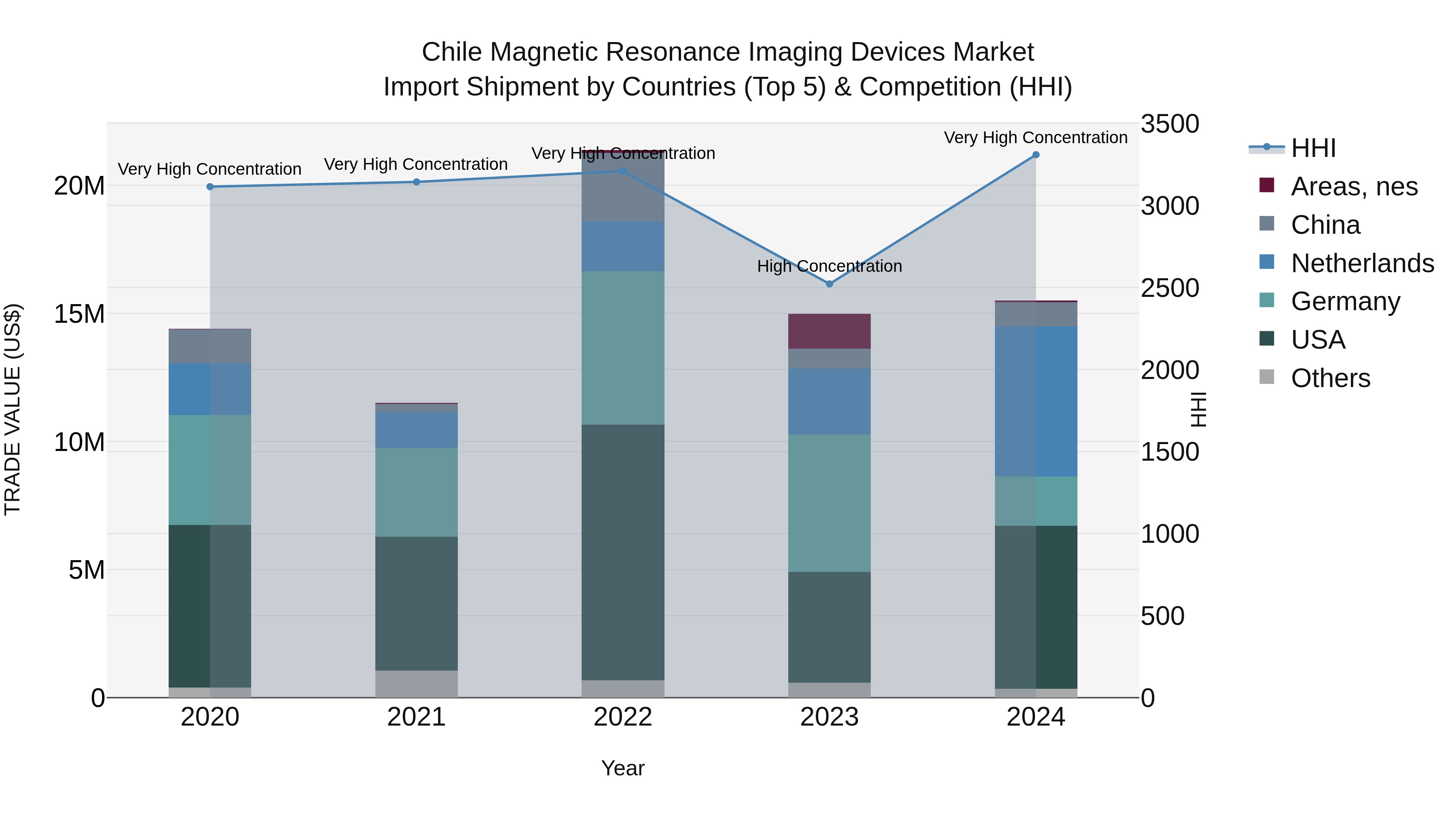 Chile Magnetic Resonance Imaging Devices Market Top 5 Importing Countries and Market Competition (HHI) Analysis