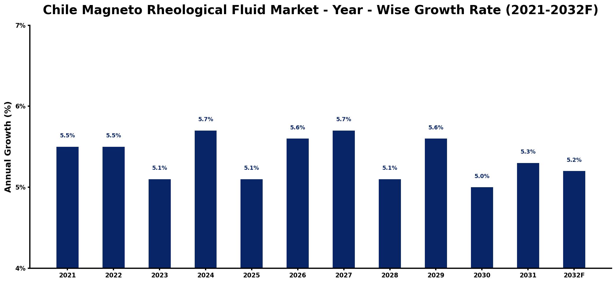 Chile Magneto Rheological Fluid Market Year-wise Growth Rate and Key Drivers