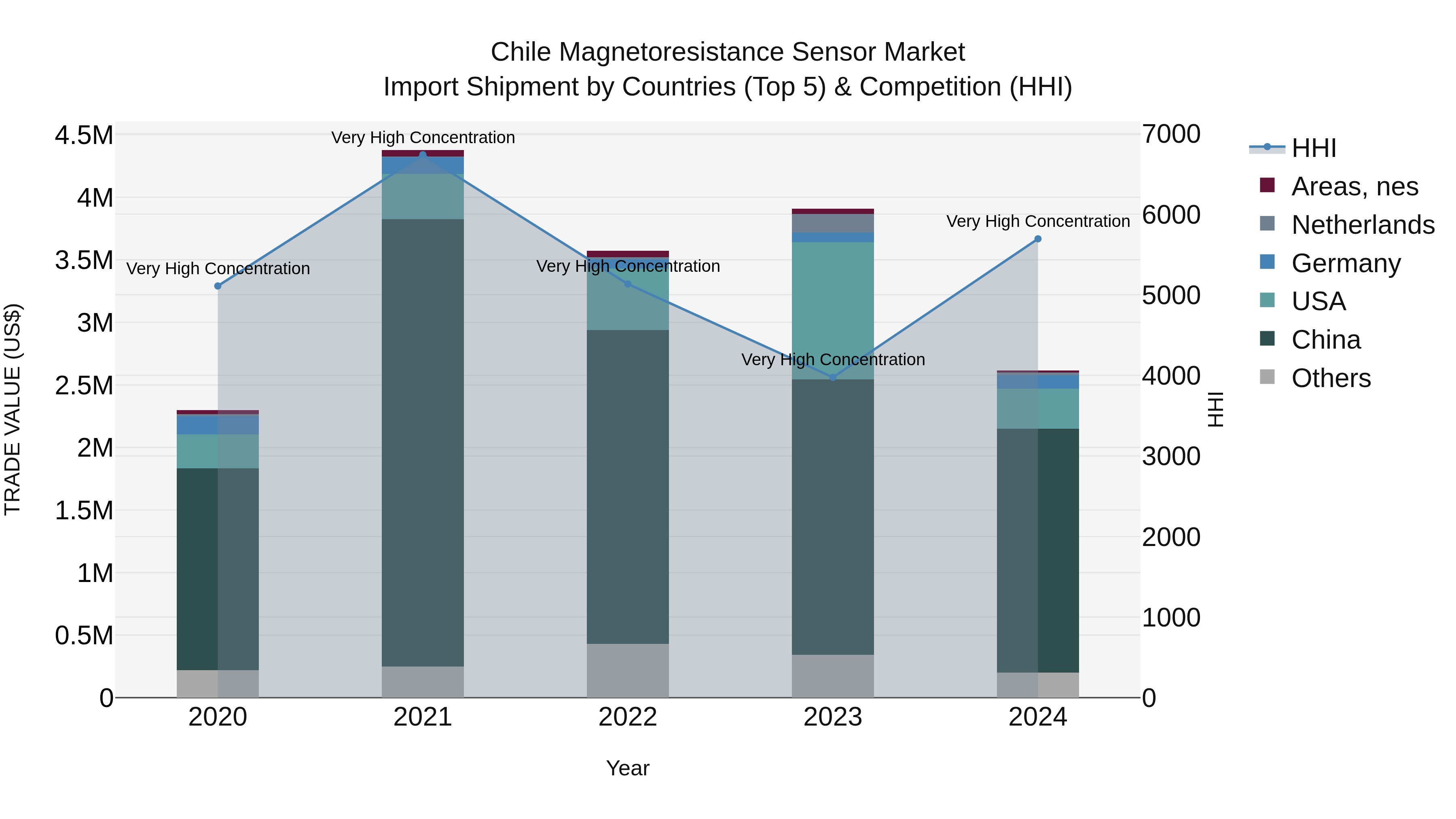 Chile Magnetoresistance Sensor Market Top 5 Importing Countries and Market Competition (HHI) Analysis
