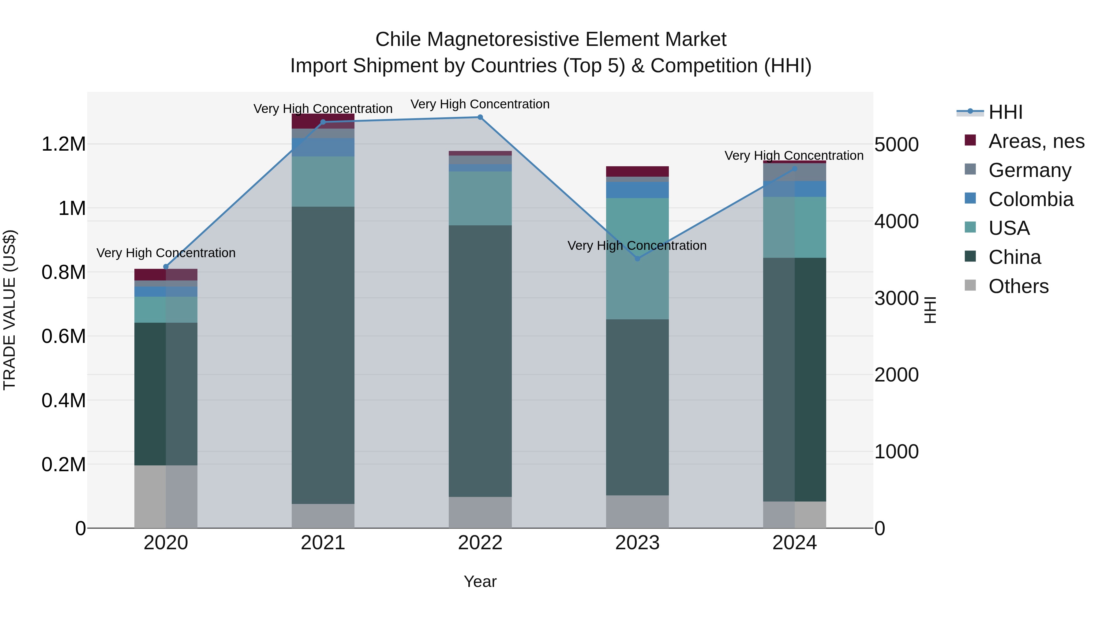 Chile Magnetoresistive Element Market Top 5 Importing Countries and Market Competition (HHI) Analysis