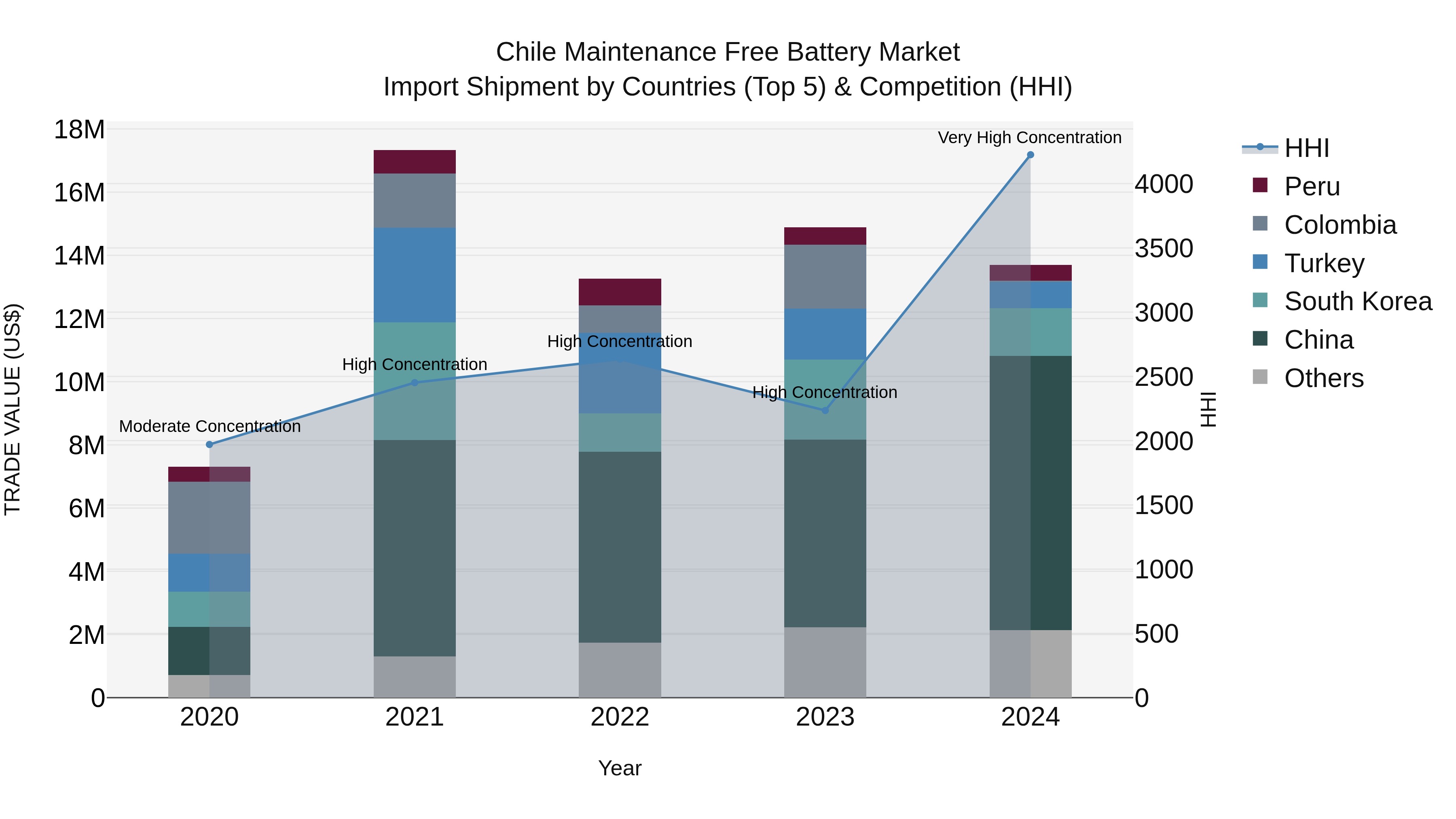 Chile Maintenance Free Battery Market Top 5 Importing Countries and Market Competition (HHI) Analysis