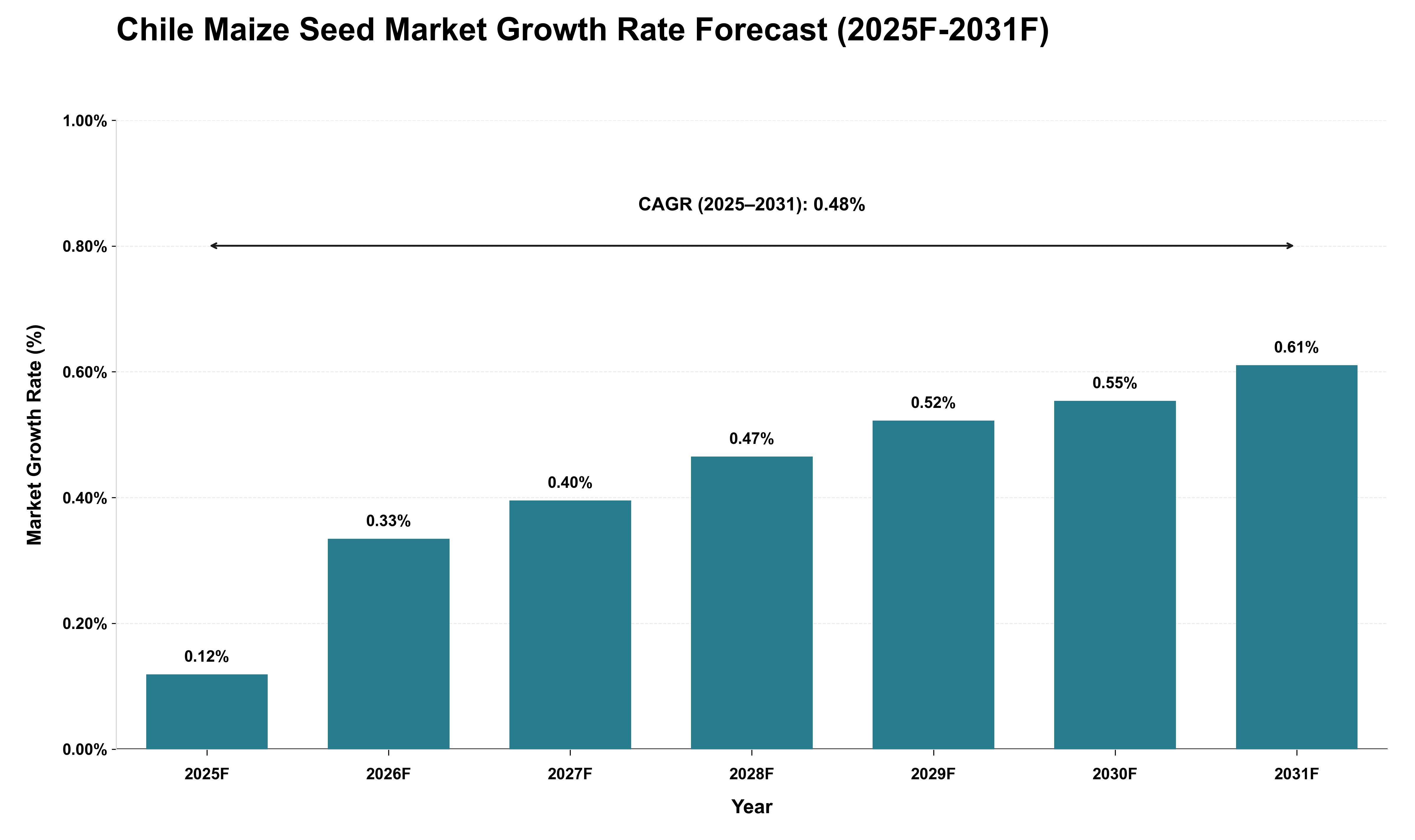 Chile Maize Seed Market Growth Rate Analysis (2025 - 2031)