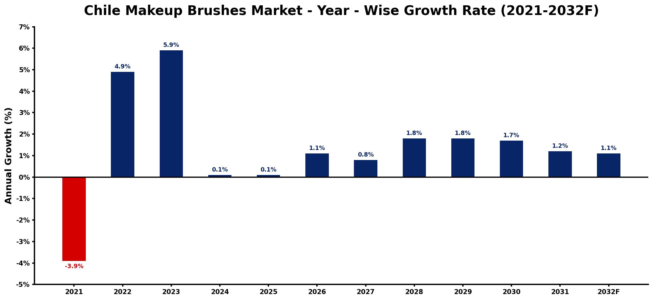 Chile Makeup Brushes Market Year-wise Growth Rate and Key Drivers