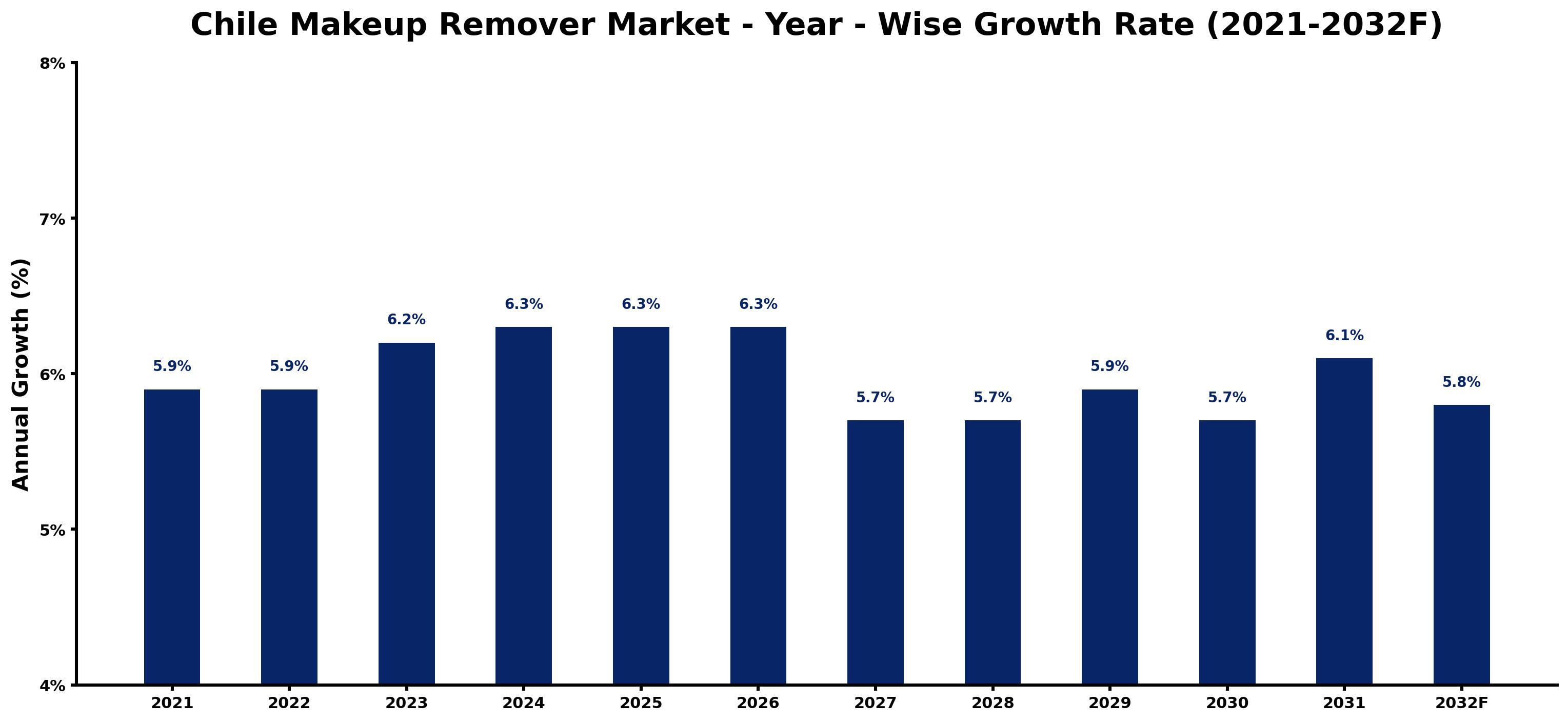 Chile Makeup Remover Market Year-wise Growth Rate and Key Drivers