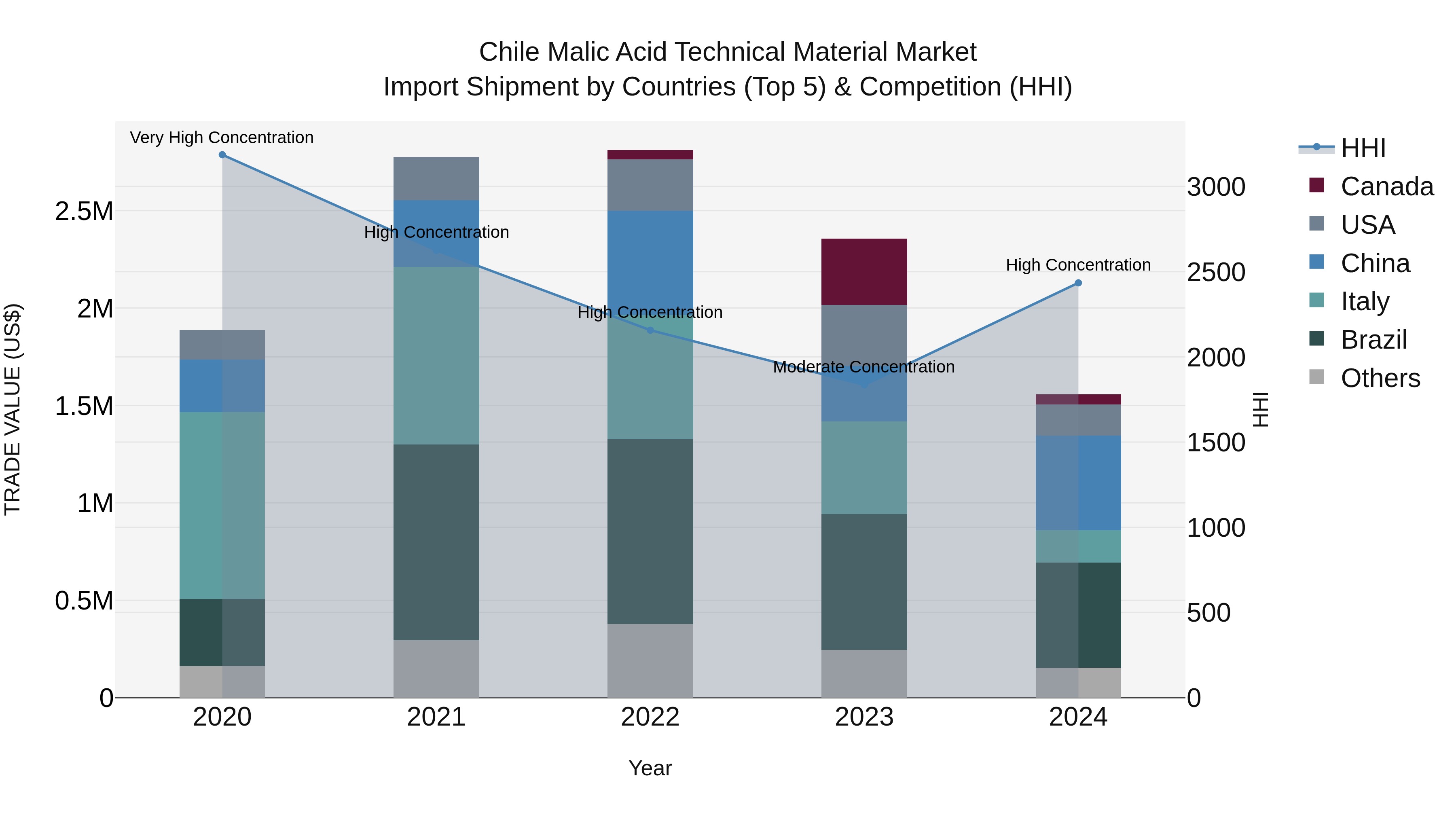 Chile Malic Acid Technical Material Market Top 5 Importing Countries and Market Competition (HHI) Analysis