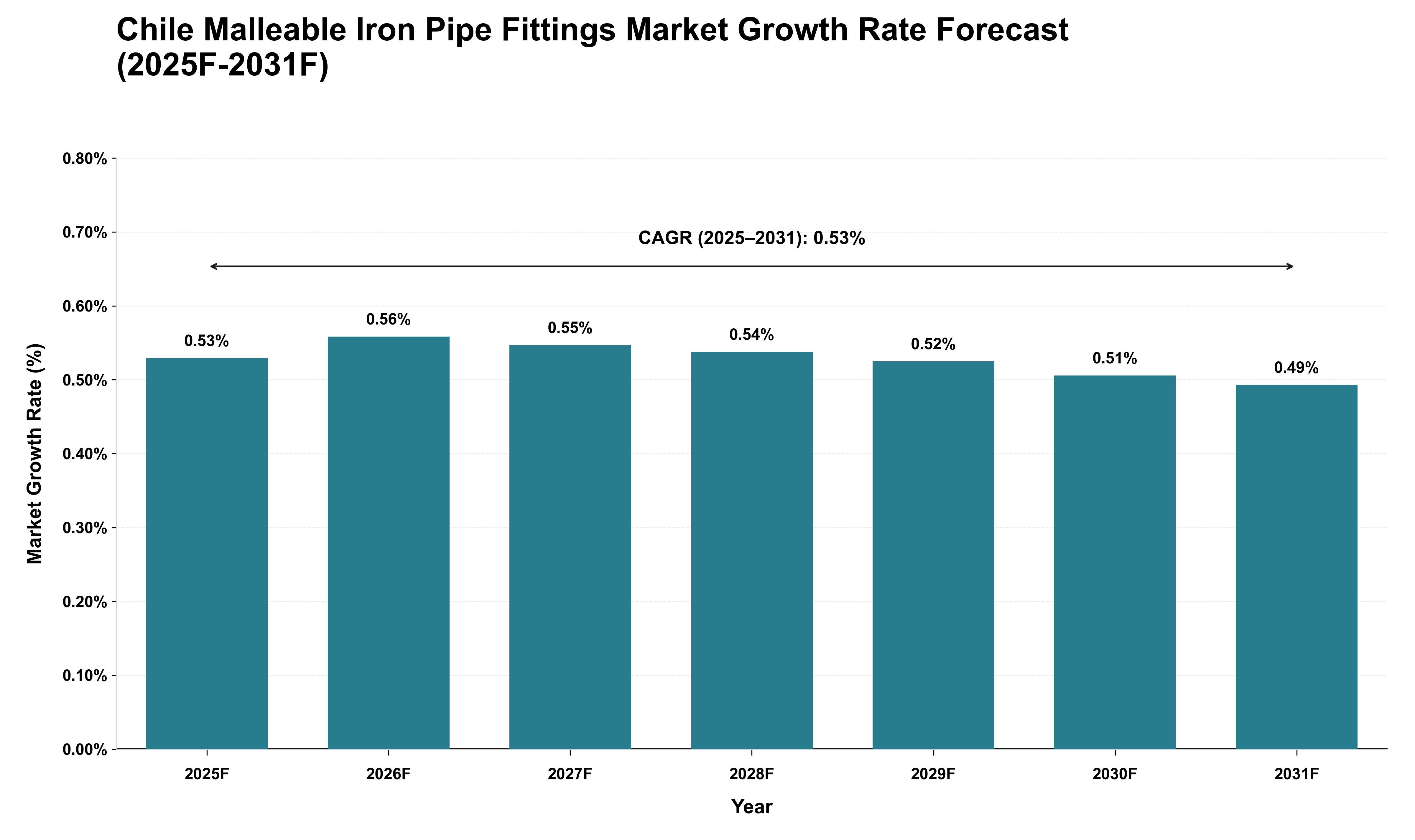 Chile Malleable Iron Pipe Fittings Market Growth Rate Analysis (2025 - 2031)