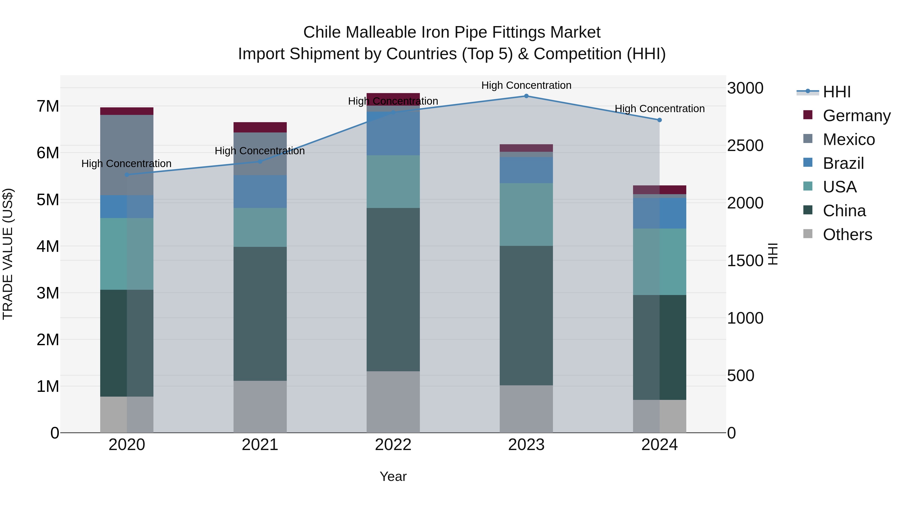 Chile Malleable Iron Pipe Fittings Market Top 5 Importing Countries and Market Competition (HHI) Analysis