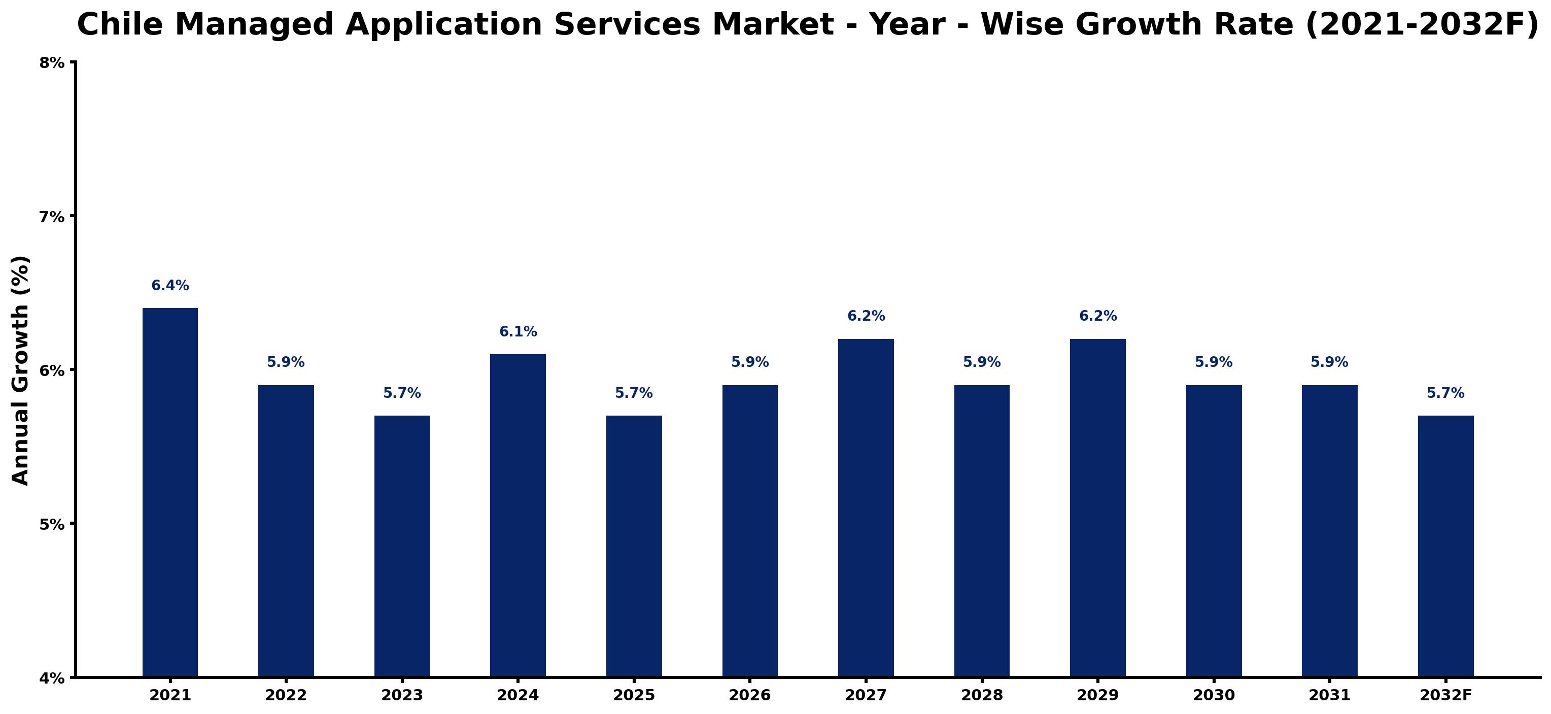 Chile Managed Application Services Market Year-wise Growth Rate and Key Drivers