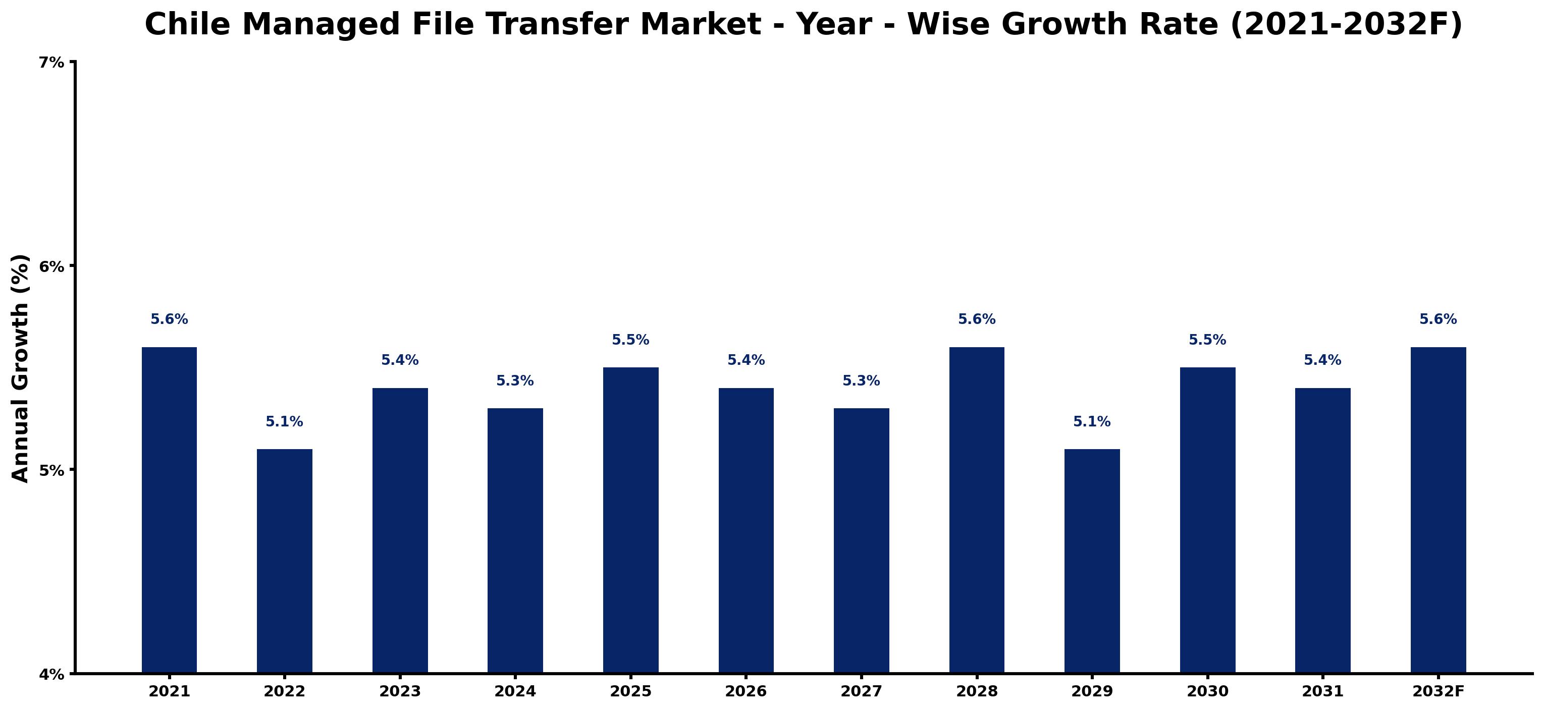 Chile Managed File Transfer Market Year-wise Growth Rate and Key Drivers