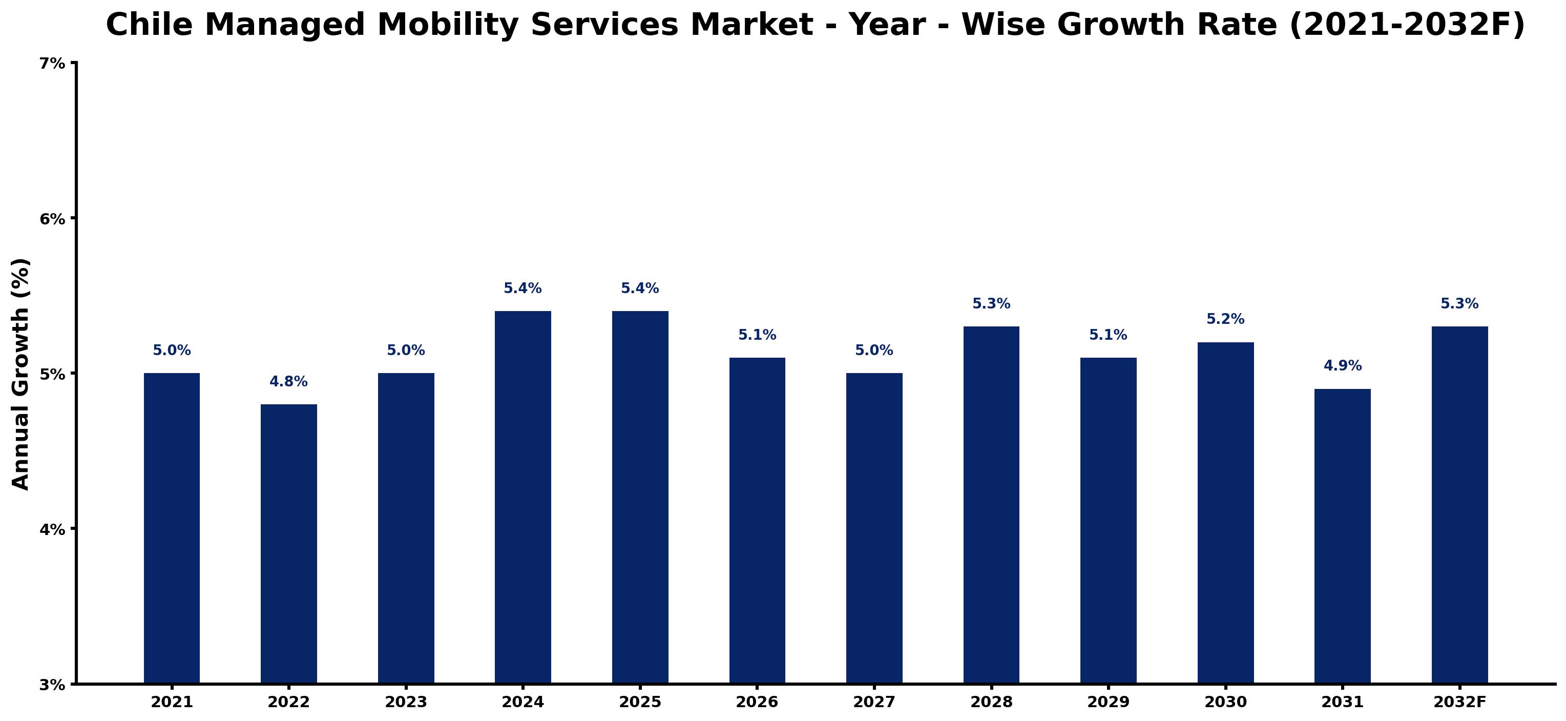 Chile Managed Mobility Services Market Year-wise Growth Rate and Key Drivers