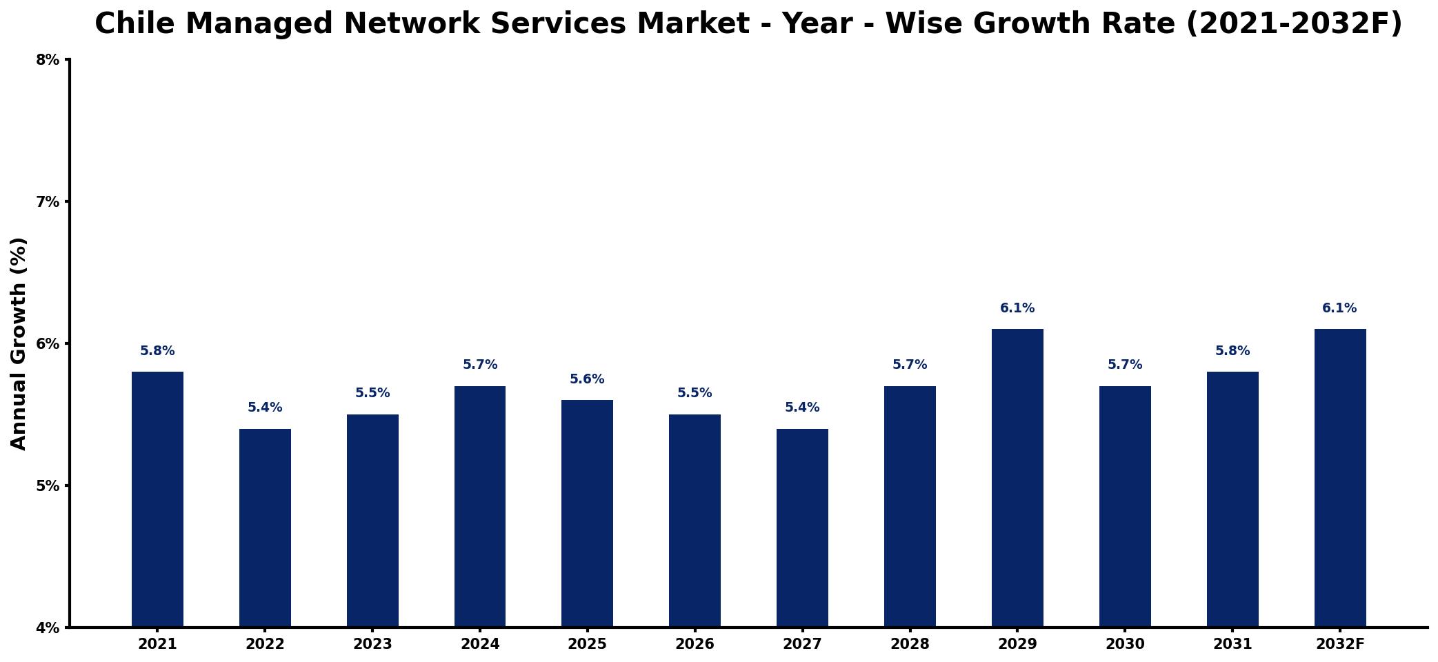 Chile Managed Network Services Market Year-wise Growth Rate and Key Drivers