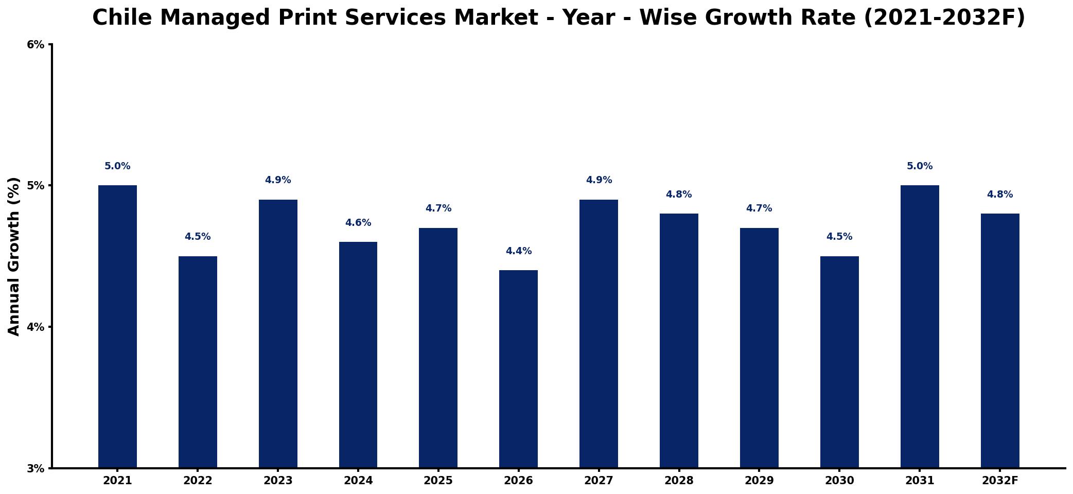 Chile Managed Print Services Market Year-wise Growth Rate and Key Drivers