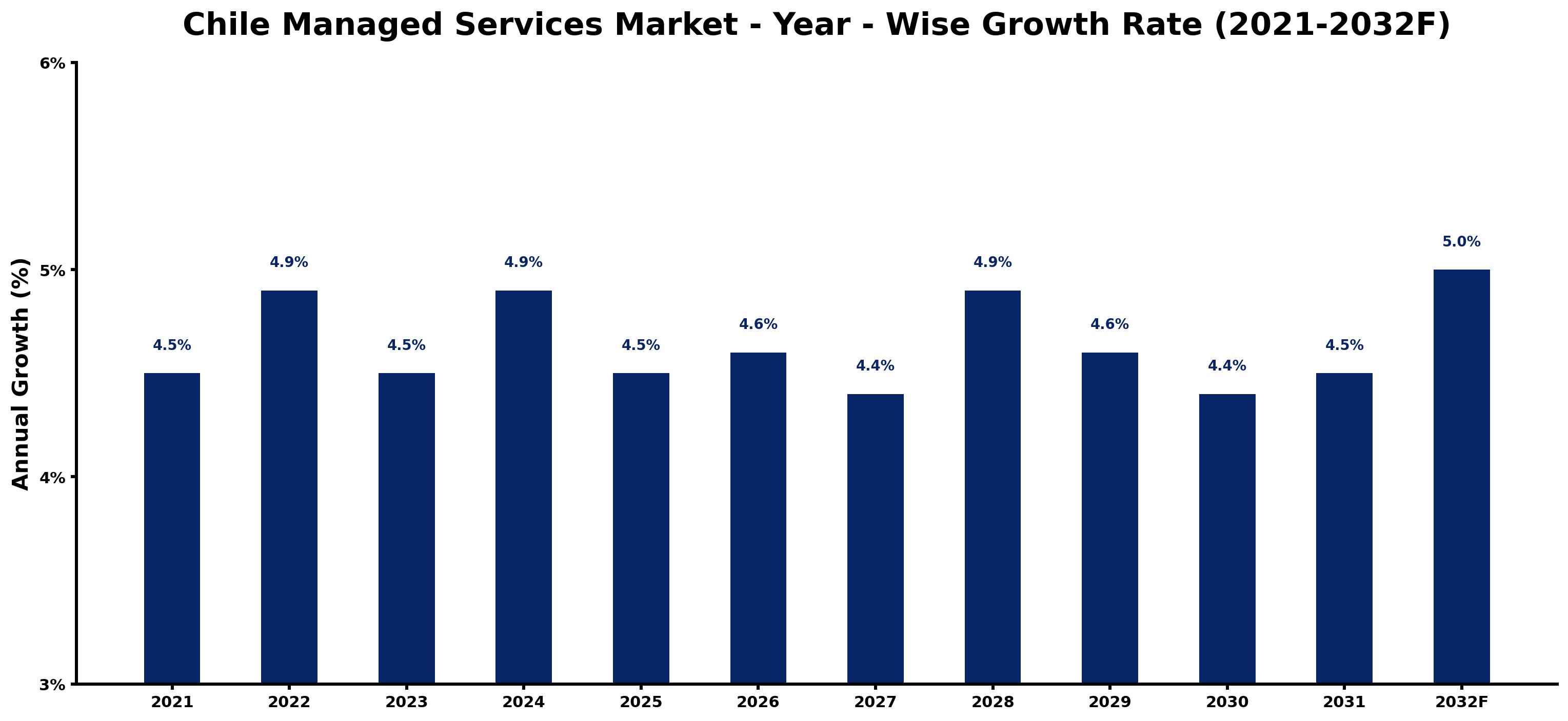 Chile Managed Services Market Year-wise Growth Rate and Key Drivers