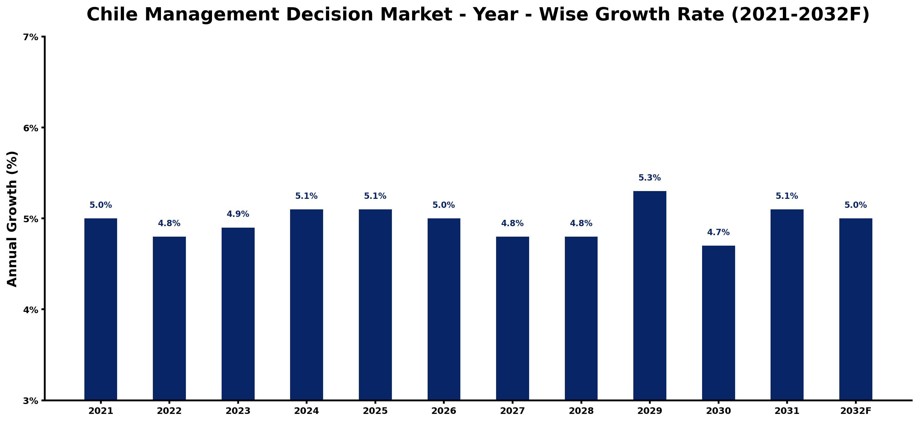 Chile Management Decision Market Year-wise Growth Rate and Key Drivers