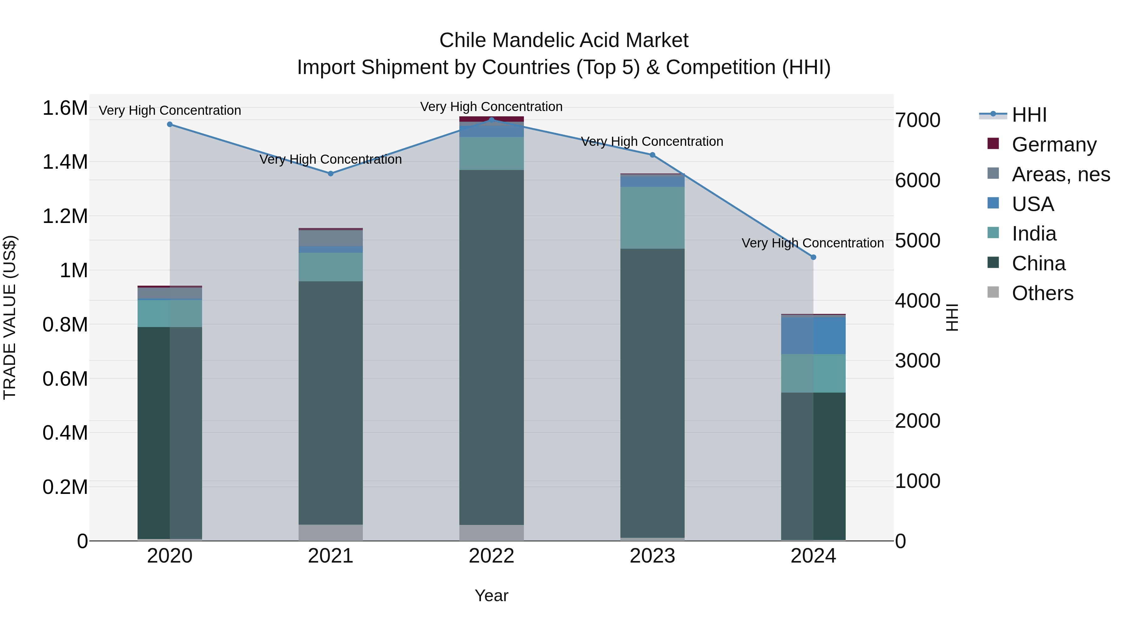 Chile Mandelic Acid Market Top 5 Importing Countries and Market Competition (HHI) Analysis