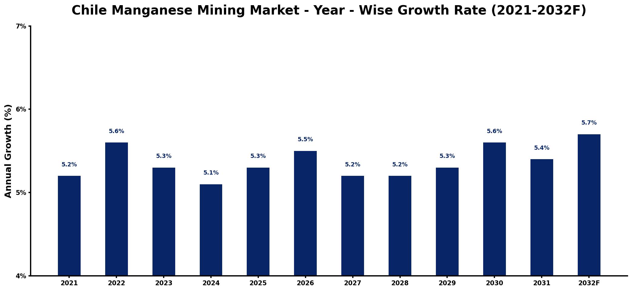 Chile Manganese Mining Market Year-wise Growth Rate and Key Drivers