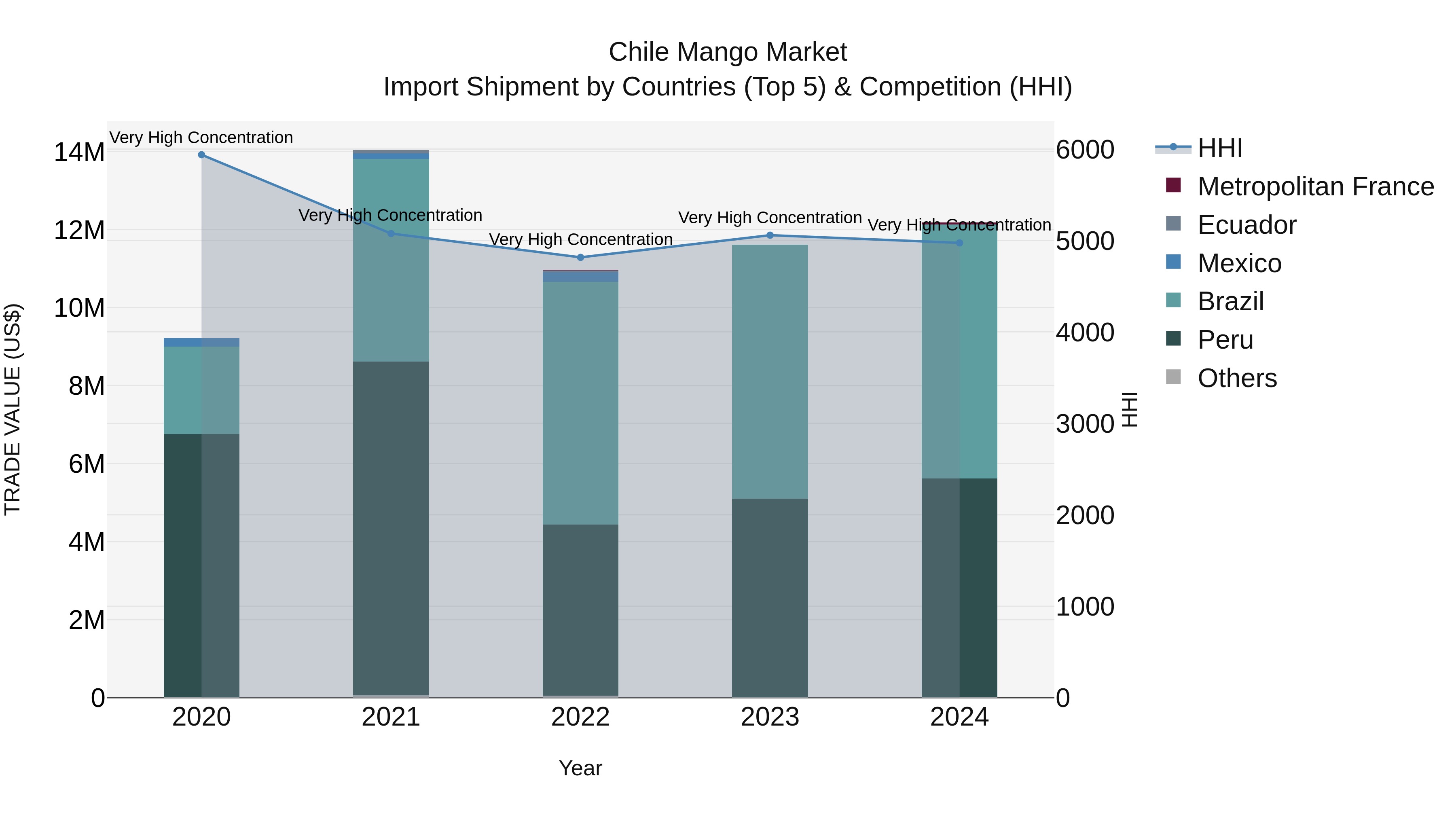 Chile Mango Market Top 5 Importing Countries and Market Competition (HHI) Analysis