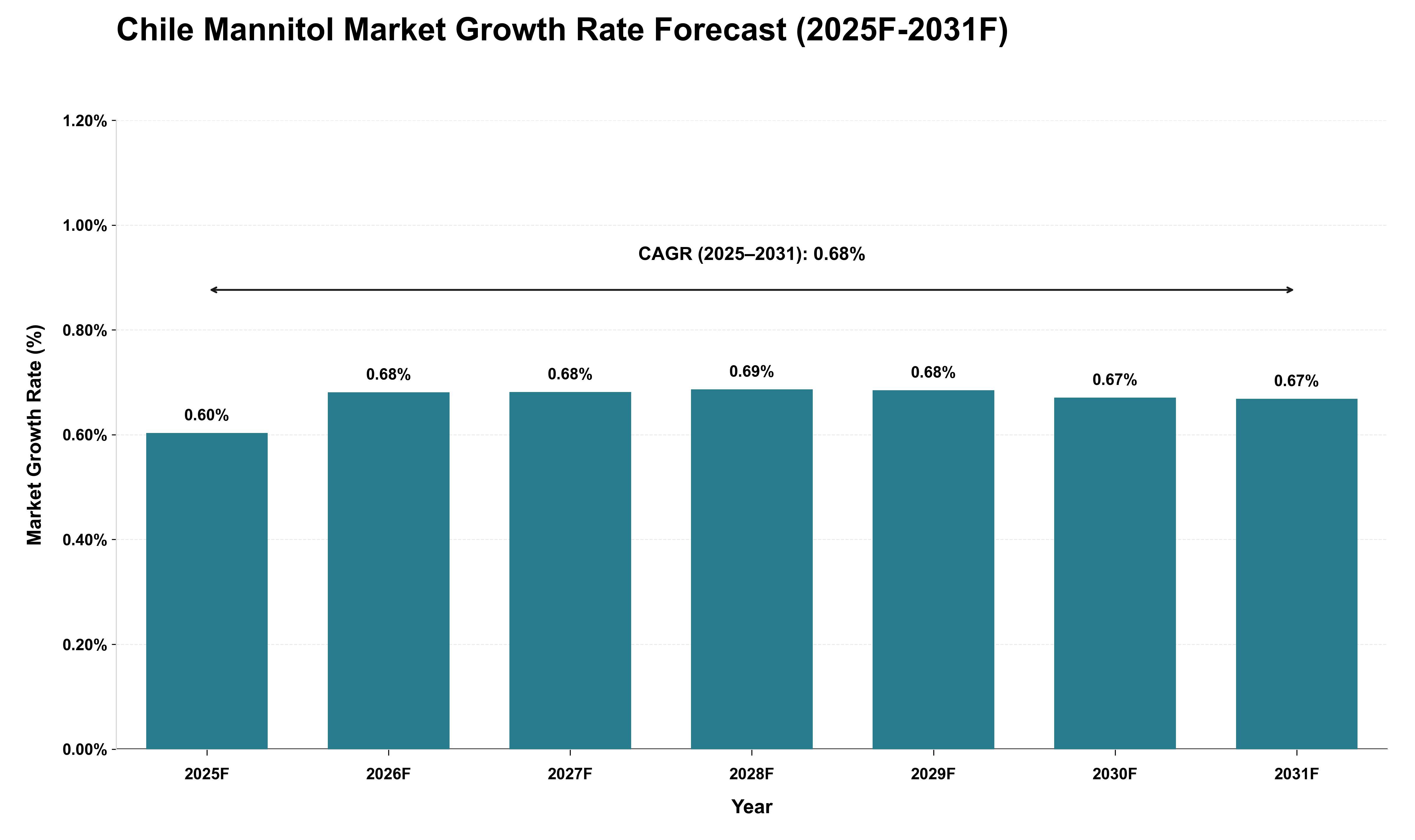 Chile Mannitol Market Growth Rate Analysis (2025 - 2031)